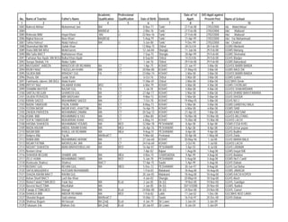 Academic        Professional                                Date of 1st   D/O Apptt against
 No.   Name of Teacher               Father's Name        Qualification   Qualification   Date of Birth   Domicile       Apptt:       Present Post      Name of School
  1                 2                             3               4               5             6                 7         8                9                            10
3083   Naheed Akhtar/                Muhammad Jan/        BA/                               8-Nov-71      Tank/        27-Feb-08       27/02/2008       /do Muhd:Akbar/
3084                                                      MA/B/Ed/        c                 2-Mar-76      Tank/        27-Feb-08       27/02/2008       /do/   Mullazai/
3085   Roheeda BiBi/                 Hayat Khan/          BA/             ct               22-Nov-76      Tank/        27-Feb-08       27/02/2008       /do/   Mullazai/
3086   Nighat Noreen/                Noor Khan/           MA(BE/d)                          5-Aug-79      Tank/        21-Apr-99       27/02/2008       /do/ Yar Muhammad/
3087   Tahira Hafeez/                Abdul Hafeez/        BA/             ct                5-Jun-80      Tank/        9-Dec-99        27/02/2008       /do/ Chadrar/
3088   Shamshad Bibi MA              Dullah Khan                                           12-May-75      Chitral      28-Oct-04        28-Feb-08       GGMS Morilasht
3089   Hsina BiBi MA B/Ed            Mohd karem                                            12-Jan-84      Shangla      11-Jan-06        29-Feb-08       GGMS Martung
3090   Bibi Safia BA/CT              Bakhatareen Khan                                       7-Sep-75      Shangla      28-Apr-99        29-Feb-08       GGMS Shekowlai
3091   Farhatun Naz Ayubi, MA M,Ed   Bulbul Khan Ayubi                                      8-Sep-84      Chitral      14-Oct-06        29-Feb-08       GGHS Warijun
3092   Suraya Shahab, FA             Abdus Salim                                            1-Jan-76      Chitral      29-Feb-08        29-Feb-08       GGMS Bakarabad
3093   MUSSARAT JABEEN               MANZOOR UR REHMAN    BA              CT                1-Apr-75      KOHAT        27-Jun-97        3-Mar-08        GGHSS BABRI BANDA
3094   IRUM FAIAZ                    FAIZULLAH KHAN       MA              CT               20-Mar-80      KOHAT       21-May-05         3-Mar-08        GGMS BAQI ZAI
3095   SAJIDA BIBI                   IRRADAT GUL          FA              CT               23-Mar-74      KOHAT         3-Mar-08        3-Mar-08        GGHSS BABRI BANDA
3096   Shazia, BA                    Gulab Shah                                             6-Oct-76      Chitral       3-Mar-08        3-Mar-08        GGMS Gohkir
3097   Farkhanda Jabeen, MA B/Ed     Abdul Karim                                           11-Mar-81      Chitral       3-Mar-08        3-Mar-08        GGCMHS Denin
3098   RIFFAT NAZ                    DILAWAR KHAN         MSC             CT                6-Mar-79      KOHAT         4-Mar-08        4-Mar-08        GGMS CHORLAKI
3099   SHAMIM AKHTER                 NAZAR GUL            FA              CT                 1-Jul-78     KOHAT         4-Mar-08        4-Mar-08        GGHSS SHAKARDARA
3100   SARTAJ BEGUM                  GHAREEB GUL          BA              CT               27-Apr-77      KOHAT         5-Mar-08        5-Mar-08        GGHS DHAND BAKHTAWARA
3101   SAJIDA PERVEEN                MIR BADSHAH          BA              CT                9-Mar-73      KOHAT         5-Mar-08         5-Mar-08       GGHS DHODA
3102   KIRAN SAEED                   MUHAMMAD SAEED       MA              CT                7-Oct-78      KOHAT       19-May-05         5-Mar-08        GGHS NO 2
3103   NADIA TABASUM                 FAZAL KARIM          BA              CT               8-May-73       KOHAT         5-Mar-08        5-Mar-08        GGMS GANDYALI BALA
3104   YUSRA NASIR                   NASIR KHEL KHATTAK   BA              CT               16-Apr-75      KOHAT         6-Mar-08        6-Mar-08        GGMS SIAB
3105   ZAHIDA PARVEEN                MUHAMMAD ZAMAN       MA              CT               20-Sep-72      KOHAT        21-Apr-05        7-Mar-08        GGMS KAM SAM
3106   ASMA BIBI                     MUHAMMAD ILYAS       MA              CT                3-Mar-80      KOHAT        10-Mar-08        10-Mar-08       GGHSS BILLITANG
3107   SOFIA TABASSUM                MUKARRAK KHAN        MSC             CT                6-May-74      KOHAT        15-Mar-08        15-Mar-08       GGHSS LACHI
3108   HASINA SHAHEEN                MUHAMMAD YOUNIS      MA              BED              12-Mar-78      PESHAWAR      8-Apr-08         8-Apr-08       GGMS ESSA KHEL
3109   NAZIA ANJUM                   ABDUL RAHIM KHAN     MA              MEd              26-Apr-76      PESHAWAR      8-Apr-08         8-Apr-08       GGHS Urmar payan
3110   NASIM BIBI                    KHALIL UR REHMAN     MA              MEd               9-Aug-74      PESHAWAR      8-Apr-08         9-Apr-08       GGHS Budhni
3111   Balqees Bibi                  Taj Ali              MA/Bed/CT                         9-Mar-68      Peshawar     30-Apr-88        1-May-08        GGHS Zaida
3112   RABIA BIBI                    MUHAMMAD AKRAM       MA              CT               27-Jan-68      KOHAT       30-May-96          1-Jul-08       GGHS MARAI BALA
3113   NIGAR FATIMA                  NASRULLAH JAN        BA              CT               24-Feb-69      KOHAT         2-Oct-95         1-Jul-08       GGHSS LACHI
3114   NIGHAT SHAHEEN                MIAN MARHOOBULLAH    MA              BED              16-Apr-81      PESHAWAR      3-Apr-03         8-Jul-08       GGHS LARAMA
3115   Neelam Umar                                                                          7-Apr-82      Bajaur       1-Aug-08         1-Aug-08        GGMS Inayat Killi
3116   SHAHIDA BEGUM                 SHABIR JAN           MA              MEd               4-Nov-74      CHARSADDA     9-Apr-99        4-Aug-08        GGHS Badaber
3117   ZELE HUMA                     MUHAMMAD TARIQ       MA              BED               5-Jan-78      PESHAWAR     5-Aug-08         5-Aug-08        GGMS No/1 Cantt/
3118   Rasheeda Shahroz              Shahroz              BA/CT                            17-Apr-75      Swabi         5-Apr-99        5-Aug-08        GGHS Dobian
3119   NUSRAT GUL                    REHAN GUL            MA              MED               5-Dec-72      PESHAWAR     30-Jun-97        8-Aug-08        GGHS Gul Bahar
3120   SAFIA,MA(Isl)/B/Ed            HUSSAIN MUHAMAMD                                       1-Feb-83      Malakand     18-Aug-08       18-Aug-08        GGMS JABAGAI
3121   SHAZIA RAHIM MA/CT            RAHIM GUL                                             20-Jan-85      Malakand     18-Aug-08       18-Aug-08        GGMS KACHI KOPER
3122   Ashan Sharif BA/CT            Lach Bar Khan                                          4-Jun-83      Shangla     20-May-04        18-Sep-08        GGHS Aloch
3123   Nishat Falak(CT)MA,BED        Falak Naz            MA              B,ed              2-Jun-85      Dir (U)      19-Nov-08       19-Nov-08        GGHS, Gandigar
3124   Baserat Naz(CT)MA             Wazifullah           MA                                1-Jan-85      Dir (U)     20/11//2008      20-Nov-08        GGMS, Barikot
3125   Fawqia (CT)MA,BED             Alamgir              MA              B,ed             24-Mar-80      Dir (U)      24-Nov-08       24-Nov-08        GGHS, Ganori
3126   SHAKILA BIBI                  ABDUR REHMAN         MA              BED               1-Feb-82      Lakki        11-Jan-02        1-Dec-08        GGCMHS NO/2 LAKKI
3127   Sharafat Begum                Said rahman          MA/Bed/CT                        15-Mar-72      Swabi        16-Feb-97       20-Dec-08        GGHS Dobian
3128   Shahnaz Begum                 Ali Hassan           BA (2nd)        B,ed              4-Jan-79      Dir Lower     3-Jan-04         3-Jan-09
3129   Tabasum Zeb                   Raham Zeb            BA (2nd)        B,ed             20-Jan-81      Dir Lower     8-Jan-04         3-Jan-09
 