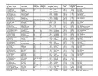 Academic         Professional                               Date of 1st   D/O Apptt against
 No.   Name of Teacher         Father's Name          Qualification    Qualification   Date of Birth Domicile        Apptt:       Present Post      Name of School
  1                  2                        3               4                5            6                7         8                9                         10
3177   Shagufta Bibi           Mirzaman               BA/CT            CT                1-Jan-83    Swabi         7-Apr-09          7-Apr-09       GGHS Dassu
3178   Shazia Zafar            Zafarullah             CT               CT                                          7-Apr-09          7-Apr-09       GGHS Dassu
3179   JAMILA MA, BED          HAZRAT UMAR                                               8-Oct-82   BUNNER         6-Feb-03         13-Apr-09       GGMS BATARA
3180   NASREEN FA, CT          AMARULLAH KHAN                                            4-Feb-80   BUNNER         6-Apr-09         13-Apr-09       GGHS MATWANAI
3181   KHUSIRAT BA, CT         SHAMSUL QAMAR                                             9-Mar-83   BUNNER        13-Apr-09         13-Apr-09       GGMS PANDIR
3182   YASMEN BA, BED          SAKHAWAT SHAH                                            20-Feb-87   BUNNER        14-Apr-09         14-Apr-09       GGMS DEWANA BABa
3183   RAHAT MA, CT            NASIB GUL                                                 4-Apr-82   BUNNER        12-Feb-02         15-Apr-09       GGMS GULBANDAI
3184   MUZIZA BA, CT           SUBHANULLAH                                              25-May-87   BUNNER        27-Mar-04         16-Apr-09       GGMS GULBANDAI
3185   ABIDA BEGUM             M SALEEM KHAN          MA BA 2ND DIV    BED 2nd Div:     14-Apr-73   HARIPUR       25-Apr-09         25-Apr-09
3186   FAHEEM AKHTAR NOSHEEN   SHIEKH MUHAMMAD UMAR   MSC              CT               16-May-83   Lakki         18-Apr-05         1-May-09        GGHS Shabaz khel
3187   HUMA JAMIL              ABDUL JAMIL            MSC                               2-May-85    Lakki          5-Jan-09         1-May-09        GGHS TAJAZAI
3188   Bibi Aalia              Haji Habib Ullah       BA/CT                             28-Jan-66   Swabi         12-Oct-87         1-May-09        GGHS Beka
3189   Bibi Shafia             Abdul Wahid            BA/CT                             15-Apr-77   Swabi         21-Oct-04         1-May-09        GGMS Thandkoi
3190   NISHAT GUL              HABIBULLAH KHAN        BA                                 4-Dec-76   Lakki          7-Jan-97         2-May-09        GGMS JAMIL KHAN TEKHTI KHEL
3191   QAISER TABASUM          FAIZ ABBAS SHAH        FA                                12-Dec-78   Lakki          2-May-09         2-May-09        GGMS KOTKA AHMAD KHAN
3192   NOUREEN BEGUM           SHER BAHADAR           BA               CT               15-Feb-77   KOHAT          3-May-09         3-May-09        GGMS DHAND BAKHTAWARA
3193   FARZANA YASMEEN         TASAWAR ALI            MA               BED              25-Apr-80   PESHAWAR       5-May-09         5-May-09        GGMS Atta Mohammad
3194   ANJUMN SHEHLA           MIAN FAZAL DAYAN       MA               BED              23-Apr-79   PESHAWAR      15-Jan-07         5-May-09        GGHS Gul Bahar
3195   IMTIAZ BEGUM            M ASGHAR ZAMAN         MA               BED              12-Aug-79   PESHAWAR       5-May-09         5-May-09        GGMS Lala Killi
3196   SADIA KANWAL            ABDULLAH               MA               MEd               6-Jan-72   PESHAWAR      11-Jan-02         5-May-09        GGMS Sirbiland Pura
3197   SADIA KANWAL            MUHAMMAD INAM          MA               MEd              12-Feb-78   PESHAWAR       4-Mar-03         5-May-09        GGHS Jogiwara
3198   ZENAB UL HARAM          IKHTIAR AHMAD          BA               BED               1-Jan-80   PESHAWAR       6-May-09         6-May-09        GGPMS BUDNI PESHAWAR (JICA)
3199   Najia Gul               Gharib Gul             BA/CT                             21-Jun-69   Swabi          6-May-09         6-May-09        GGMS Bazargi
3200   Saima Bibi              Safarsh Khan           BA                                 6-Apr-80   FR Kohat      29-May-09        29-May-09        GGMS Suni Khel
3201   KHURSHID BEGUM          MANZAL MIR KHAN        BA                                15-Mar-82   Lakki         29-May-09        29-May-09        GGMS KHWAJA KHEL
3202   Seema Begum                                                                      2-May-87    Bajaur         5-Jun-09         5-Jun-09        GGMS Pashat
3203   NABILA BEGUM            WAZIR MUHAMMAD         MA               MEd               2-Jul-71   PESHAWAR      20-May-92         5-Jun-09        GGMS Deh Bahader
3204   Sabai Bostan            Bostan                 BA/CT            CT                3-Mar-81   Abbott Abad    7-Jun-09         7-Jun-09        GGMS Madai Kolaui
3205   Faheem                  Sharab Khan            FA/CT            CT                1-Jan-78   Manshar        7-Jun-09         7-Jun-09        GGMS Chakai
3206   Saqai Bibi              Fazal Ahmad            BA/CT            CT               15-Mar-82   Malakand       7-Jun-09         7-Jun-09        GGMS Chakai
3207   Naseem Perveez          Mohd Perveez           FA/CT            CT               22-Sep-80   Manshar        7-Jun-09         7-Jun-09        GGMS Batari
3208   Saeeda Haneef           Mohd Haneef            BA/CT            CT                7-Jan-76   Abbott Abad    7-Jun-09         7-Jun-09        GGMS Guli Bagah
3209   Farkhanda Jabeen        Mohd Afzal             BA/CT            CT                4-Dec-76   Manshar        7-Jun-09         7-Jun-09        GGMS Batari
3210   Rabina Shams            Shamsud Deen           MA/CT            CT                6-Jan-72   Manshar        7-Jun-09         7-Jun-09        GGMS Guli Bagah
3211   Sari Khatoon            Badarul Islam          MA/CT            CT               10-Jun-77   Harpur         7-Jun-09         7-Jun-09        GGMS Dad Boon
3212   Sab Noor                Mohd Anwar             BA/CT            CT                4-Mar-84   Abbott Abad   6/7/2/2009        7-Jun-09        GGMS Dubair
3213   ROBINA BIBI             SHER AHSAM             MA /BA 3RD DIV   BED              11-Oct-71   HARIPUR        9-Jun-09         9-Jun-09
3214   SHAZIA BEGUM            SHER AHSAN             MA /BA 3RD Div   BED               5-Feb-73   HARIPUR        9-Jun-09         9-Jun-09
3215   SHAFIA AZIZ             ABDUL AZIZ             MA               CT               15-Aug-72   HARIPUR       25-Jun-09         25-Jun-09
3216   Asia                    Abdur/Rashid           FA/CT            CT                6-Mar-75   Manshar         7-Jul-09         7-Jul-09       GGMS Dubair
3217   Mehreen Gul             Gul Badsah             BA/CT            CT                4-Jan-88   Charsadda      25-Jul-09        25-Jul-09       GGMS Loohi
3218   Niloofar Shaheen        Khani Zaman            BA/CT            CT               15-Apr-70   Manshar        27-Jul-09        27-Jul-09       GGMS Pattan
3219   Tasbas Shaeen           Jahan Dad              BA/Bed/CT        B/Ed             15-Oct-84   Abbott Abad    27-Jul-09        27-Jul-09       GGMS Madai Kolaui
3220   Nazama Shaheen          Mohd Saeed             BSC/CT           CT               11-Oct-79   Abbott Abad    27-Jul-09        27-Jul-09       GGMS Pattan
3221   GUL AFSHAN NOORIN       SAFIULLAH              MA                                27-Sep-76   Lakki         11-Jan-02         1-Aug-09        GGHS GANDI
3222   HAMEEDA MA, BED         SHEREE                                                    3-Jan-80   BUNNER        30-Nov-02         9-Aug-09        GGHS CHEENA
3223   Gul Fam                 Mir daraz Khan         FA                                 8-Jan-85   FR Bannu      13-Aug-09        13-Aug-09        GGMS Sarwar Jan Bakka Khel
 