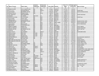 Academic        Professional                                 Date of 1st   D/O Apptt against
No.   Name of Teacher             Father's Name       Qualification   Qualification   Date of Birth   Domicile        Apptt:       Present Post      Name of School
 1                2                              3            4               5            6                  7         8                 9                           10
263   SAMIA KOUSAR                SYED CHANPIR SHAH   BA              BED              31-Aug-61      HARIPUR      29-Oct-87         13-Apr-90
264   KOUSAR SHAHEEN              HUSSAIN BAKHSH      BA              BED/CT            5-Jun-66      D/I/KHAN     12-Jan-85         16-Apr-90       GGMS SAGU
265   JEHAN BANO                  MUHAMMAD JAFFAR     BA              CT               14-May-65      KOHAT        18-Apr-90         18-Apr-90       GGHS USTERZAI PAYAN
266   Tasleem Parveen             Rafaqat yar Khan    B/A             B/ Ed             4-Apr-66      Peshawar     17-Apr-90         18-Apr-90
267   TAJ MAHAL,BA                NIAK MUHAMMAD                                         1-Apr-71      Malakand     21-Apr-90         21-Apr-90       GGMS Gharib Abad
268   SHAKRA                      ALI HAIDAR          BA 2nd Div      CT               20-Mar-70      HARIPUR       2-May-90         2-May-90
269   SURRIYA SULTANA             SULTAN AHMAD        BA              BED               4-Sep-71      HARIPUR       8-May-90         8-May-90        GGMS Pawa
270   Yasmin Akhtir               Ghulam rabani       BA              BEd              22-Dec-65      Mansehra     17-May-90        17-May-90
271   Nadeeda Bano                Fazal ur Rehman     BA              BEd               5-Sep-68      Mansehra      1-May-85        19-May-90
272   SHAMIM AKHTAR               MUHAMMAD YOUSAF     FA              CT               18-Jun-53      PESH         26-May-90        26-May-90        GGMS KHUSHAL GARH
273   NASIM AKHTAR                PIR KHAN            BA              BED               4-Mar-71      ABBOTTABAD    3-Oct-89        28-May-90        GGHS Sumandar Katha
274   Javeda Akhtar,              Muhammad Ali        MA              B/Ed:            15-Nov-63      Karak         3-Dec-81          7-Jul-90       GGHS, Mianki Banda
275   BIBI SADIQA                 S M HUSSAIN SHAH    BA              BEd               3-Jun-62      Mansehra      10-Jul-90        10-Jul-90
276   NABEELA ANWAR               ANWAR GUL           MA              BED               1-Apr-70      PESHAWAR      1-Sep-90         1-Sep-90        GGHS Jogiwara
277   RIFFAT PARVEEN              SHAHID AYAZ         MA              BED              12-Jan-66      PESHAWAR      7-Oct-90          7-Oct-90       GGHSS Hayat Abad
278   SAMINA AKHTAR               MUHAMMAD AKHTAR     BA              BED               5-Feb-64      PESHAWAR      9-Oct-90          9-Oct-90       GGHS Yaka Toot
279   Samin jan                   Umar Ayaz           BA                               25-Oct-67      NWA          10-Oct-90         10-Oct-90       do
280   NIGAR SHAHEEN               ALLAH NAWAZ         MA              BED/CT           19-Jan-57      D/I/KHAN      6-Nov-90         6-Nov-90        GGMS BAND KURAI
281   Shaheen Begum               Buhar Khan          BA (2nd)        B,ed              6-Jan-55      Dir Lower    10-Jan-73        14-Nov-90
282   Hidayat Begum               Bohar Khan          BA (2nd)        B,ed              3-Jan-57      Dir Lower     6-Jan-78        14-Nov-90
283   Maniza Begum                Allauddin Khan      BA (2nd)        B,ed              5-Jan-59      Dir Lower    26-Apr-79        14-Nov-90
284   SAFINA NOUREEN              ABDUR RASHID        BA              CT               15-Mar-66      KOHAT        31-Jan-90        14-Nov-90        GGHS BEHZADI CHAKAR KOT
285   SAMIA NAZ                   MUTAHIR SHAH        BA              CT                2-Sep-66      KOHAT        11-Oct-90        14-Nov-90        GGHS NO 2
286   BIBI HAMIA, BA (2nd) / B/Ed SHUJA KHAN                                           15-Mar-68      Malakand     14-May-85        14-Nov-90        GGMS G/U/KHEL
287   Bibi Khadija BA 3rd B/Ed MA Samandar Khan                                        15-Mar-59      Chitral       20-Jul-82       14/11/1990       GGMS Moghlandeh
288   ZAHIDA                      ABDUS SALAM         FA              CT               20-May-56      KOHAT         3-Mar-80        17-Nov-90        GGMS JUNGLE KHEL
289   BUSHRA                      MUHAMMAD UMMAR      MA              B/Ed             22-Apr-68      MARDAN       29-Nov-90        29-Nov-90        GGHSS Shahbaz Garhi
290   NUSRAT KHATOON              FAZAL KHAN          MA              B/Ed             20-Dec-65      MARDAN        1-Dec-90         1-Dec-90        GGMS KORAGH
291   Raheela Naz                 Sher Zada           BA/Bed/CT                        14-Apr-66      Swabi         1-Dec-90         1-Dec-90        GGHSS Topi
292   Simayat Begum               Said Anwar          BA/Bed/CT                        13-Feb-67      Swabi         1-Dec-90         1-Dec-90        GGHS Marghuz
293   FARIDA RAHMAT               RAHMAT KHAN         BA              B/Ed             23-Apr-68      MARDAN        2-Dec-90         2-Dec-90        GGCMHS BICKET GANJ CANAL ROAD
294   SAMIRA MASOOD               MUHAMAMD ALMAS      MA              BED               5-Dec-90      PESHAWAR      5-Dec-90         5-Dec-90        GGHSS Begum Shahab/ud/Din
295   GULSHAN ARA                 SH:GHULZAR AHMAD    BA              /BED/CT          10-Feb-69      D/I/KHAN      6-Dec-90         6-Dec-90        GGHSS PAHARPUR
296   ZAINUL HARRAM, BA           MUHAMMAD GHANI                                       21-Apr-65      Malakand     10-Dec-90        10-Dec-90        GGHSS Koper
297   Shagufta Naz,               Hamraz Khan         BA              B/Ed:             1-Jan-70      Karak        12-Nov-90        11-Dec-90        GGHS, Nari Panos
298   Saeeda Begum                Fazli Rabbi         MA/CT/Bed                        21-Mar-66      Swabi        16-Jan-86        18-Dec-90        GGCMHS Swabi
299   Hurriat Begum               Fazli Ruban         BA/Bed/CT                        11-Mar-70      Swabi        18-Dec-90        18-Dec-90        GGHS Dobian
300   RUKHSANA BEGUM              QAZI GHULAM YAHYA   MA/BA 2nd Div   BED               2-Feb-55      HARIPUR       4-Feb-74        29-Dec-90
301   RIFAT JAMIL                 MIAN JAMIL AHMAD    MA              BED              17-Aug-62      PESHAWAR      5-Sep-85         1-Jan-91        GGMS Gul Bachah Jee
302   ASMA UL HUSNA               MUHAMMAD YAHYA      MA              BED               5-Jan-70      CHARSADDA     3-Jan-91          3-Jan-91       GGHSS No/2 Cantt
303   Javeeda Gul Zaman/          Gul Zaman/          BA/             CT               28-Dec-59      Tank/        11-Apr-85         7-Jan-91
304   FERHANA YASMEEN             MUHAMMAD NOOR       MA              CT               22-Jan-67      KOHAT         1-Jan-93         7-Jan-91        GGCMHS NO 3 KOHAT
305   Farah Naz/                  Muhammad Ismail/    MA(BE/d)                          1-Mar-70      Tank/          1-Jul-97        7-Jan-91        /do/ Kouru Khan/
306   Farhana Khannum/            Abdul Wahab/        MA(ME/d)        CT               20-Apr-78      Tank/          1-Jul-97        7-Jan-91        /do/     /do/
307   ASIA PARVIN                 SAIFER REHMAN       BA              BEd              15-Feb-70      Mansehra     15-Jan-91         15-Jan-91
308   Rehmat Shaheen              Nimat Ullah         BA              BEd              5-May-69       Mansehra      1-Dec-85         16-Jan-91
309   PARVEEN AKHTAR              KHAWAJ MUHAMMAD     MA/ BA 2nd iv   BED              20-May-65      HARIPUR      21-Jan-91         21-Jan-91
 