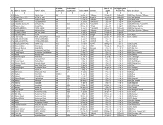 Academic        Professional                                  Date of 1st   D/O Apptt against
 No.   Name of Teacher   Father's Name            Qualification   Qualification   Date of Birth   Domicile        Apptt:        Present Post      Name of School
  1                 2                   3                 4               5             6                 7         8                  9                             10
3224   Bushra            Eid Ma Khan              BA                               16-Apr-83      FR Bannu      13-Aug-09        13-Aug-09        GGMS Syed Rahman FR Bannu
3225   SHAKEELA FA, CT   NOOR UL HAQ                                               21-Nov-85      BUNNER        30-Jun-09        28-Aug-09        GGHS MATWANAI
3226   Bibi Zahida       Shafi/uz/Zaman           MA                               11-Jan-78      FR Bannu       1-Sep-09         1-Sep-09        GGMS Amir Sher
3227   Nabeela Gul       Fazal/ur/Rehman          BA                                6-Jan-85      FR Peshawar    1-Sep-09         1-Sep-09        GGMS Niaz Mir Killi
3228   FARZANA SHAUKAT   SHAUKAT ALI              BA              BED              28-Feb-70      PESHAWAR       5-Sep-09         5-Sep-09        GGMS KARYANA PESHAWAR
3229   Naureen Anwar     Anwar Khan               MA                               20-Jan-80      FR Tank        8-Sep-09         8-Sep-09        GGMS Ghulam Nabi Kor
3230   SAIRA AMBREEN     FAZAL KARIM              BA              BED               3-Jan-74      PESHAWAR      16-Dec-95        19-Sep-09        GGMS Gul Bachah Jee
3231   Mehnaz begum      Mir daraz Khan           BA                                9-Aug-81      FR Bannu      20-Sep-09        20-Sep-09        GGMS Syed Rahman FR Bannu
3232   QURART/UL/AIN     MIFTAH SHAH              BA              CT                3-Jun-74      HARIPUR       27-Mar-09         4-Nov-09
3233   Gul Gehan BA/CT   Sultan                                                     5-Dec-76      Shangla       16-Apr-95        17-Dec-09        GGHS Aloch
3234   Farah Deeba       Mailk Sarfaraz Khan      BA/CT                             10-Jul-73     Swabi         22-Dec-09        22-Dec-09        GGHS Tordher
3235   JAMILA KHATOON    FAZAL/UR/REHMAN          MA              CT                2-Jun-77      HARIPUR        1-Feb-10          2-Jan-10
3236   JAMILA KHATOON    FAZAL/UR/REHMAN          BA              CT                2-Jun-77      HARIPUR        1-Feb-10          2-Jan-10
3237   NOUREEN AKHTAR    UMAR AYAZ                MSC             CT                2-Feb-84      KOHAT         18-May-05          3-Jan-10       GGMS SUDAL
3238   Naseem Akhtar     Mian Bacha               MA              B/Ed              1-Nov-73      SWAT          14-Sep-06         21-Jan-10       GGHS Barikot
3239   Naveeda Waheed    Abdul Wahid              MA                                1-Mar-81      Mohmand        1-Feb-10         1-Feb-10        GGHS Dab Kor
3240   Musrat Farid      Muhammad Farid Khan      BA              CT                1-Apr-70      SWAT          18-Oct-89         1-Feb-10        GGMS Kishwara
3241   Chand Begum       Muhammad Sher Ali Khan   BA              CT               12-Mar-73      SWAT           1-Feb-10         1-Feb-10        GGMS Fazal Abad(D)
3242   Nusrat            Masood Alam              BA              CT               20-Feb-74      SWAT           1-Feb-10         1-Feb-10        GGMS Sakhra
3243   Naseem Begum      Abdur Rauf               MA              CT                1-Jan-75      SWAT           3-Jul-95         1-Feb-10        GGHS Charbagh
3244   Nowsheen          Hamayun Khan             MA              CT               10-Apr-75      SWAT           1-Feb-10         1-Feb-10        GGMS Taghma
3245   Zeenat Begum      Roshan Diyar             MA              CT                1-Mar-76      SWAT           1-Feb-10         1-Feb-10        GGHS No/2Mingora
3246   Saleema Begum     Hussain Ahmad            BA              CT                3-Mar-76      SWAT           1-Feb-10         1-Feb-10        GGMS Shakar Dara
3247   Yasmeen           Noor Shujat Khan         MA              CT                2-Apr-76      SWAT           1-Feb-10         1-Feb-10        GGMS Gat
3248   Husna Begum       Muhammad Wakil           MA              B/Ed             18-Apr-76      SWAT          28-Apr-99         1-Feb-10        GGHS fatehpur
3249   Shazia            Nawab Ali                BA              B/Ed             5-May-76       SWAT           1-Feb-10         1-Feb-10        GGMS Kalgram
3250   Bakhtawara        Amir Sazan Khan          MA              CT                7-Jul-76      SWAT           1-Feb-10         1-Feb-10        GGMS Gat
3251   Nazikat           Sher Malik               MA/B/Ed                           4-Jun-76      SWAT           1-Feb-10         1-Feb-10        GGMS Araq
3252   Hidayat           Sher Ali Khan            MA              B/Ed              1-Feb-77      SWAT           1-Feb-10         1-Feb-10        GGMS Araq
3253   Rahmat Begum      Taj Mukhtyar             MA              B/Ed             12-Feb-77      SWAT           1-Feb-10         1-Feb-10        GGMS Ningolai
3254   Noreen            Hamayun                  MA              CT               19-May-77      SWAT           1-Feb-10         1-Feb-10        GGMS Bar Shawar
3255   Rani Gul          Sanaullah                BA              CT                1-Apr-78      SWAT           1-Feb-10         1-Feb-10        GGMS Kalgram
3256   Shabana           Inayatullah              MA              B/Ed             15-Apr-78      SWAT          24-Mar-05         1-Feb-10        GGHS K/D/Khela
3257   Nazmia            Nawab Ali                BA              CT               14-May-78      SWAT           1-Feb-10         1-Feb-10        GGMS Qandil
3258   Zuhra Begum       Rahim Gul                MA              B/Ed             12-Jun-78      SWAT          14-Sep-06         1-Feb-10        GGMS Ahingaro Dherai
3259   Musarat           Muhammad Sadiq           BA              B/Ed              1-Apr-80      SWAT          28-Apr-99         1-Feb-10        GGHS Matta
3260   Bibi Aisha        Muhammad Khan            MA              CT               1-May-80       SWAT          13-Nov-02         1-Feb-10        GGMS Sumbat
3261   Robina Murad      Muhammad Khan            MA              B/Ed             18-Dec-84      SWAT          27-Nov-06         1-Feb-10        GGMS Dardyal
3262   Naheed Akhtar     Muhammad Khan            MA              CT                3-Mar-85      SWAT           1-Feb-10         1-Feb-10        GGHSS Matta
3263   Nadia             Raham Badshah            MA              CT               12-Nov-85      SWAT           1-Feb-10         1-Feb-10        GGMS Koz Shawar
3264   Husna             Muhammad Dawran          M/Sc            CT               30-Mar-86      SWAT           1-Feb-10         1-Feb-10        GGMS Shokdara
3265   Farzana Yasmeen   Mian Sher Ali Khan       BA              CT                3-Jun-86      SWAT           1-Feb-10         1-Feb-10        GGMS Rasha Gata
3266   Nazia             Ghulam Qadir             BA              CT               14-Jun-86      SWAT           1-Feb-10         1-Feb-10        GGHSS Matta
3267   Fawzia Rahman     Habibur Rahman           BA              CT               28-May-76      SWAT           2-Feb-10         2-Feb-10        GGMS Arkot
3268   RAHAT BANO        ABDUL WAHAB              MA              BED              14-Feb-78      PESHAWAR      20-May-09         9-Feb-10        GGMS Hazar Khawani No/1
3269   Fozia Naz         Fazal Karim              BA                                29-Jul-81     FR Kohat      10-Feb-10         10-Feb-10       GGMS Germany Kalli
3270   Farash Naz        Muhibullah Khan          MA              B/Ed             17-Jan-76      SWAT          25-Jun-97         22-Feb-10       GGMS Parrai
 