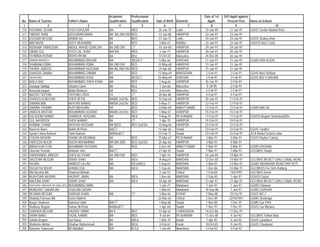 Academic        Professional                                 Date of 1st   D/O Apptt against
No.   Name of Teacher                     Father's Name         Qualification   Qualification   Date of Birth   Domicile        Apptt:       Present Post      Name of School
 1                2                                      3              4               5            6                  7         8                 9                          10
310   KISHWAR JEHAN                       SYED GHULAM           MA              MED              26-Jan-70      Lakki        10-Jan-89         21-Jan-91       GGHS Sardar Maidad Khel
311   FARHAT RANI                         AZIZ/UR/REHMAN        MA BA 2ND DIV   BED :            13-Jun-68      HARIPUR      23-Jan-91         23-Jan-91
312   KOUSAR BEGUM                        AKBAR ALI             BA              BED              27-Jan-72      Lakki        24-Jan-91         24-Jan-91       GGHS Shabaz khel
313   BIBI RAZIA                          DOST MUHAMAD          BA              BED               3-Mar-67      BANNU        24-Jan-91         24-Jan-91       GGHSS No/2 Cantt
314   RIZWaNA TABASSUM                    ABDUL WAHID QURESHI   BA 2ND DIV      CT               10-Jun-68      HARIPUR      29-Jan-91         29-Jan-91
315   SAMIA GUL                           SYED LAL SHAH         MA/ BA          MED               3-Jan-71      HARIPUR      30-Jan-91         30-Jan-91
316   FEHMIDA KOSAR                       MOHD IRFAN            BA              BEd              14-Oct-67      Mansehra     24-Dec-85         30-Jan-91
317   SAMINA WAHEED                       MUHAMMAD BASHIR       MA              /BED/CT           5-Mar-66      D/I/KHAN     31-Jan-91         31-Jan-91       GGMS KIRI ALIZAI
318   SHABANA IQBAL                       MUHAMMAD IQBAL        BA 2ND DIV      BED :            10-May-68      HARIPUR      31-Jan-91         31-Jan-91
319   TAHIRA JABEEN                       MUHAMMAD HUSSAIN      MA BA 2ND DIV   MED              24-Apr-68      HARIPUR      31-Jan-91         31-Jan-91
320   SHAHZIA ZAMAN                       MUHAMMAD ZAMAN        BA              BED              12-May-69      MANSEHRA      2-Feb-91          2-Feb-91       GGHS No/2 A/Abad
321   SADIQA NAZ                          MUHAMMAD AYAZ         MA              BED/CT           25-May-69      D/I/KHAN      2-Feb-91          2-Feb-91       GGHS NO/ 4 DIKHAN
322   NAILA NAZ                           MUHAMMAD SHER KHAN    MA              BED               2-Aug-66      HARIPUR      30-Jan-91          2-Feb-91
323   Sadaqat Siddiqe                     Ghulam Glani          BA              BEd               1-Jun-66      Mansehra       8-Jul-86        2-Feb-91
324   Naveeda bagum                       Abdul Waheed          BA              BEd               4-Oct-65      Mansehra      2-Feb-91         2-Feb-91
325   NAZISH TAYYAB                       TAYYAB LODHI          FA              CT               28-Apr-68      HARIPUR       4-Feb-91         4-Feb-91
326   SHAKEELA BEGUM                      SHER AFZAL            MA/BA 2nd Div   BED              10-Sep-64      HARIPUR      30-Jan-91         11-Feb-91
327   SAMINA BIBI                         AKHTAR NAWAZ          MA/BA 2nd Div   BED              5-May-71       HARIPUR      12-Feb-91         12-Feb-91
328   SAMINA YASMIN                       RUSTAM KHAN           BA              BED              23-Mar-69      ABBOTTABAD   13-Feb-91         13-Feb-91       GGMS MALSA
329   JABEEN AKHTAR                       MUHAMMAD ASHRAF       MA/BA 2nd Div   BED              1-May-67       HARIPUR      15-Feb-91         15-Feb-91
330   KALSOOM SHAMS                       SHAMSUL HUSSAIN       MA              MEd               9-Aug-70      PESHAWAR     17-Feb-91         17-Feb-91       GGHSS Begum Shahab/ud/Din
331   GUL NASREEN                         SHER AHMAD            BA              CT                1-Apr-70      HARIPUR      19-Feb-91         19-Feb-91
332   ROBINA CHAND                        AKHTAR HUSSAIN        MA B/ED         BED 2nd Div:     10-Aug-66      HARIPUR      23-Feb-91         23-Feb-91
333   Nasreen Bano                        Bakht Ali Khan        BA/CT                            15-Apr-66      Swabi        23-Feb-91         23-Feb-91       GGHS Tordher
334   Syeda Fatma Bukhari                 Tahir Bukhari         MA/Med/CT                        23-Feb-71      Swabi        23-Feb-91         23-Feb-91       JICA Model School Lahor
335   FOUZIA BASHIR                       GHANI UR REHMAN       BA              BED              15-Mar-67      PESHAWAR      3-Mar-91          3-Mar-91       GGHS Khyber Colony
336   FAREEDA NOOR                        NOOR MUHAMMAD         MA /BA 2ND      BED 2nd Div:     25-Apr-60      HARIPUR       4-Mar-91          4-Mar-91
337   ABIDA KHATTON                       MUHMMAD HUSSAIN       BA              BED               5-Dec-69      ABBOTTABAD    5-Mar-91         5-Mar-91        GGMS DHODIAL
338   Ghazala Yasmin                      Bahader sher          BA/CT                            27-Apr-67      Swabi         7-Mar-91         7-Mar-91        GGCMHS Swabi
339   FARKHANDA JABEEN                    SHER ALI KHAN         BA 2ND DIV      BED               1-Apr-76      HARIPUR      26-Jan-84         14-Mar-91
340   SALEEMA BEGUM                       ISRAR SHAH            BA              B/Ed             14-Aug-61      MARDAN       12-Dec-83         14-Mar-91       GGCMHS BICKET GANJ CANAL ROAD
341   HAJIRA                              HAMEED ULLAH          MA              B/Ed,M/Ed         5-Aug-61      MARDAN        2-Mar-87         14-Mar-91       GGMS SIKANDARI ROAD PAR HOTI
342   RUQAYYA NOOR                        AHMAD GUL             MA              B/Ed              1-Sep-65      MARDAN        1-Dec-86         14-Mar-91       GGCMHSS For Girls Katlang
343   Bibi Nasima BA                      Shamsul Wahab                                           2-Jun-57      Chitral       1-Feb-84         14/3/1991       GGCMHS Denin
344   MUKHTIAR NASRIN                     HAZRAT JAMAL          BA              B/Ed              1-Nov-66      MARDAN        2-Sep-85          1-Apr-91       GGHSS Gujrat
345   NAEEMA SHAH                         ISRAR SHAH            MA              B/Ed             18-Apr-68      MARDAN       21-Apr-91         21-Apr-91       GGCMHS BICKET GANJ CANAL ROAD
346   RUKHSANA TABASUM, BA (2Nd) / B/Ed   MUHAMMAD AMIN                                           1-Jan-71      Malakand      1-Jun-91          1-Jun-91       GGMS Palonaw
347   MUMLIKAT QADAR,BA                   GHULAM QADAR                                            1-Mar-67      Malakand     19-Sep-88          1-Jun-91       GGMS GUNYAR
348   REHANA BEGUM                        SARDAR KHAN           MA              CT                3-Mar-66      KOHAT         7-May-88         22-Oct-91       GGHS NO 2
349   Shahida Parveen BA                  Karim Bakhsh                                           22-Mar-63      Chitral       2-Dec-89        22/10/1991       GGMS Shahnigar
350   Nargis Shaheen                      Rahman Ullah          BA/CT                            1-May-68       Swabi         1-Nov-86         1-Dec-91        GGMS Gar P/Pir
351   Shahnaz Begum                       Samar Ali Khan        BA/Med/CT                         1-Apr-68      Swabi         7-Dec-91         7-Dec-91        GGHS Gar Munara
352   SHAHIDA BEGUM                       HAZRAT UMAR           BA II           BED              12-Apr-67      CHARSADDA    16-Oct-86        17-Dec-91
353   SAIRA BANO                          FAZAL KARIM           MA              BED               9-Jul-64      PESHAWAR     11-Dec-85          4-Jan-92       GGCMHS Tehkal Bala
354   Zahida Begum,                       Gul Daraz             BA              M/Ed:             1-Mar-70      Karak         1-Apr-92          4-Jan-92       GGHS Latamber/
355   Shahmim Akhtar,                     Ghafoor Muhammad      BA              B/Ed:             3-Feb-67      Karak        10-Oct-85          9-Jan-92       GGHS Chowkara/
356   Naeema Tabassum                     M/ Addullah           B/A             B/ Ed             1-Jan-69      Nowshera      5-Feb-92         5-Feb-92
 