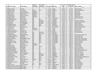 Academic        Professional                                  Date of 1st   D/O Apptt against
No.   Name of Teacher              Father's Name       Qualification   Qualification   Date of Birth   Domicile        Apptt:        Present Post      Name of School
 1                  2                             3            4               5             6                 7         8                 9                           10
357   Shah Jahan BA                Noor Alim                                             5-Jun-66      Chitral        2-May-92         5-Feb-92        GGHS Shiaqotek
358   Nighat Mushtaq               mushtaq alam        BA Bed          B,ed             15-Aug-59      Mohmand       26-Feb-92         26-Feb-92       GGMS Baz Mohammad
359   Anisa Farzana                Sher Muhammad       BA/Bed/CT                        10-May-72      Swabi          9-Dec-90         26-Feb-92       GGHS Jalsai
360   Shakeela Naz                 Muhamamd Mustaqim   MA/Med/CT                        30-Jun-69      Swabi          1-Oct-88         27-Feb-92       GGHS Zaida
361   Razia begum                  Abdur Rasheed       BA/Bed/CT                        20-Dec-66      Swabi         27-Feb-92         27-Feb-92       GGMS Batakara
362   Khalida Begum                Muhammad Yaqoob     BA/Bed/CT                        20-May-67      Swabi         27-Feb-92         27-Feb-92       GGHS Zaida
363   Zubaida Begum                Abdul Wahab         MA/Med/CT                         4-Mar-70      Swabi         27-Feb-92         27-Feb-92       GGMS Roshan Pura
364   Shazia Rashid                Abdul rashid        MA                               16-Jun-70      FR Peshawar   29-Feb-92         29-Feb-92       GGMS Nauman Killi
365   ZAINAB KHATOON               SALEEM KHAN         MA              BED               4-Jan-67      HARIPUR       29-Feb-92         29-Feb-92
366   NOOR JEHAN                   ABDUL MALIK         MA              B/Ed,M/Ed         1-Sep-65      MARDAN        29-Feb-92         29-Feb-92       GGHS NO 1 MARDAN
367   SAFIA BIBI                   KISHWAR KHAN        MA              B/Ed,M/Ed        30-Apr-70      MARDAN         1-Mar-92          1-Mar-92       GGMS NO/2 BUGHDADA
368   PARVEEN                      TAJ MOHAMMAD        MA              B/Ed,M/Ed        10-Nov-70      MARDAN         1-Mar-92          1-Mar-92       GGHSS Hathian
369   SABIRA NASEEM                ABDUR RAUF          MA              B/Ed             16-Apr-72      MARDAN         1-Mar-92          1-Mar-92       GGHSS Takht Bhai
370   SAMINA YOUNAS                M YOUNAS            MA              BED              24-Jun-72      PESHAWAR       1-Mar-92         1-Mar-92        GGMS Gul Bachah Jee
371   Shazma Ishaq                 Mohammad Ishaq      MA                               15-Mar-65      FR Peshawar    3-Mar-92         3-Mar-92        GGHSS Samand Khan Killi
372   Shamim Ijaz                  Meher Dil           MA/Bed/CT                         1-Apr-63      Swabi         28-Sep-86         3-Mar-92        GGHSS Kalabat
373   Kausar Tehseen               Akbar Said          MSc/Med/CT                       2-May-72       Swabi          5-Mar-92         5-Mar-92        GGHS Yaqoobi
374   Mehrun Nisa BA B/Ed          Zardullah Khan                                        20/4/1968     Chitral        3-May-92         5-Mar-92        GGCMHS Denin
375   RASHIDA BEGUM                HASSAN GHANI        MA              B/Ed,M/Ed        15-Jun-69      MARDAN         9-Mar-92         9-Mar-92        GGHS MIAN KHAN
376   Samina Jabin                 Zahoor ul Haq       M/A             B/ Ed, M/ Ed      6-Sep-70      Nowshera      17-Mar-92         17-Mar-92
377   PARVEEN KHAN                 MUNAWAR KHAN        MA              BED              18-Mar-92      PESHAWAR      18-Mar-92         18-Mar-92       GGPMS HAYAT ABAD (JICA)
378   FARZANA DARWAISH             DARWAISH            MA              BED               1-Apr-70      PESHAWAR      19-Mar-92         19-Mar-92       GGHS Sufaid Sang
379   SHAZIA KARIM                 KARIM BAKSH         MA              MEd               9-Sep-67      PESHAWAR      21-Mar-92         21-Mar-92       GGHS Nishter Abad
380   ZAHIDA PARVEEN               MOHMAMMAD ASHRAF    BA              BED              20-Apr-71      PESHAWAR      22-Mar-92         22-Mar-92       GGHSS Begum Shahab/ud/Din
381   BIBI RAZIA                   ABDUL RAUF          MA              BED              10-Jun-69      PESHAWAR      22-Mar-92         22-Mar-92       GGHSS Begum Shahab/ud/Din
382   SARWAT JABEEN                MUNTAQIMULLAH       MA              BED               4-Mar-69      PESHAWAR      22-Mar-92         22-Mar-92       GGMS Jehangir Pura
383   MUNIRA SULTANA               SAHIBZADA KHAN      BA              BED              15-Nov-62      PESHAWAR      24-Mar-92         24-Mar-92       GGHS Civil Colony
384   Raiba                        Najeebullah         BA/Bed/CT                        30-Jun-68      Swabi         12-Sep-87         29-Mar-92       GGHS Marghuz
385   Naseem Nazir                 Nazir Muhammad      BA/CT/Bed                         6-Feb-68      Swabi         29-Mar-92         29-Mar-92       GGMS Bazargi
386   Zahida Khanum,               Abdul Qayum         MA              B/Ed:             1-Mar-68      Karak         29-Mar-92         29/3/1992       GGHS T Nasratti/
387   KOUSAR ZARIN                 ZARIN KHAN          MA              CT               16-Jan-70      KOHAT         31-Mar-92         31-Mar-92       GGHS NO 1 KOHAT
388   SHAHIDA NAHEED               ALI AHMAD           BA              CT                9-Jun-69      KOHAT          1-Apr-92          1-Apr-92       GGMS JUNGLE KHEL
389   AFTAB TABASUM                JAMAL KHAN          FA              CT                3-Sep-69      KOHAT          2-Apr-92          2-Apr-92       GGHS BEHZADI CHAKAR KOT
390   SHAHNAZ TABASSUM             JAMAL KHAN          BA              CT               11-Dec-65      KOHAT          2-Apr-92          2-Apr-92       GGHS NO 2 KOHAT
391   WAJAHAT SULTANA              SYED ROSHAN ALI     MA              B/Ed              1-Mar-59      MARDAN         9-Mar-87          2-Apr-92       GGMS KATTA KHAT
392   JAAN NISAR                   SYED QAMRISH        MA              B/Ed,M/Ed         1-Jul-68      MARDAN         1-Oct-87          2-Apr-92       GGHS NO 1 MARDAN
393   RAHEEN IHSAN                 ALIF GUL            MA              B/Ed,M/Ed         10-Jul-63     MARDAN        23-Jan-88          2-Apr-92       GGHS RUSTAM KHEL
394   MUNAWAR SULTANA              HAJI M ILYAS        MA              BED              19-Feb-68      PESHAWAR      23-Apr-92         23-Apr-92       GGPMS BUDNI PESHAWAR (JICA)
395   Zeenat Mahal                 Sahib Zada          BA              B/Ed             14-Jan-72      SWAT          16-Apr-92         23-Apr-92       GGHS No/1/Mingora
396   Shahida Begum                ghulam muhammad     MA/B/ED         B,ed             21-May-67      Mohmand       24-Apr-92         24-Apr-92       GGHS Dab Kor
397   Naseem Ara                   Charay Khan         MA              B/Ed             5-May-68       MKD           29-Apr-92         29-Apr-92       GGHS Aboha
398   NASREEN GUL BA/CT            MUKARAM KHAN                                         28-Mar-68      Malakand      30-Apr-92         30-Apr-92       GGHS Malakand
399   Jamila                       Shai Mulk           BA              B/Ed             16-Oct-72      SWAT          30-Apr-92         30-Apr-92       GGHS No/1/Mingora
400   ANEELA AZIZ                  HAJI AZIZ AHMAD     BA              BED              26-Apr-68      ABBOTTABAD     7-Dec-82         1-May-92        GGHS No/2 A/Abad
401   MUFEED BEGUM, BA(2nd)B/Ed FAZAL HAQ                                                1-Mar-71      Malakand       2-May-92         2-May-92        GGHS Allahdand
402   NEELAM WAHID, BA(2nd) / B/ED ABDUL WAHID                                           7-Apr-70      Malakand       2-May-92         2-May-92        GGHS Julagram
403   SHAGUFTA BEGUM, BA(2nd) ABDUL RAZIQ                                                8-Apr-73      Malakand       2-May-92         2-May-92        GGMS Sindani
 