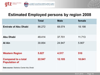 30.01.2015 Seite 18Page 18
Estimated Employed persons by region 2008
30.01.2015
Total Male female
Emirate of Abu Dhabi 86.272 68.074 18.198
Abu Dhabi 49.414 37.701 11.713
Al Ain 30.854 24.947 5.907
Western Region
Compared to a total
Population of
Data source: Statistics Center Abu Dhabi
5.027
22.947
4.517
12.105
510
10.841
 