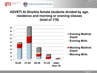 30.01.2015 Seite 20Page 20
ADVETI Al Gharbia female students divided by age,
residence and morning or evening classes
(total of 178)
0
10
20
30
40
50
60
70
80
90
18-20 21-25 26-30 31-35 older
than 35
Evening Madinat
Zayed
Evening Mirfa
Morning Madinat
Zayed
Morning Mirfa
 