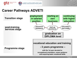 30.01.2015 Seite 21Page 21
Career Pathways ADVETI
vocational education and training
- 3 years programme –
with the 1st year devoted to:
occupational orientation, career guidance
and acquiring basic vocational skills
graduation on
DIPLOMA level
employment
in salaried
position
starting an
own
business
continuing
with higher
education
placement
assistance
start-up
assistance
articulation
and credits
Programme stage
post-training
services stage
Transition stage
 