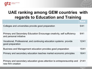 30.01.2015 Seite 5Page 5
UAE ranking among GEM countries with
regards to Education and Training
Rank
5/41Colleges and universities provide good preparation
9/41Primary and Secondary Education Encourage creativity, self sufficiency
and personal initiative
12/41Vocational, Professional, and continuing education systems provide
good preparation
15/41Business and Management education provides good preparation
18/41Primary and secondary education teaches market economic principles
21/41Primary and secondary education gives attention to entrepreneurship and
new firm creation
 