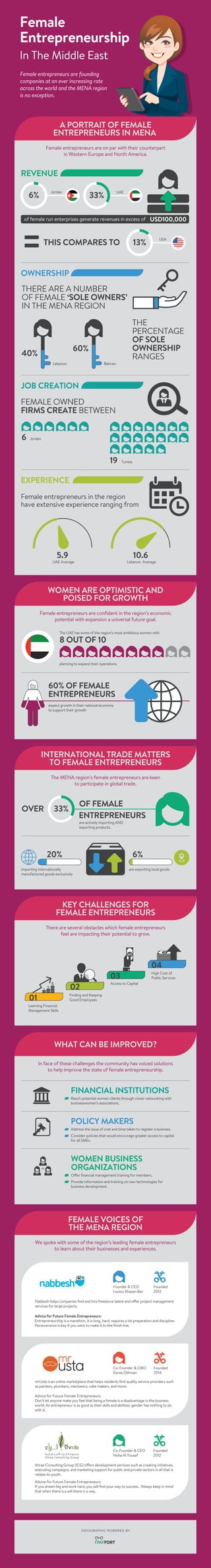 In The Middle East
Female
Entrepreneurship
Female entrepreneurs are founding
companies at an ever increasing rate
across the world and the MENA region
is no exception.
A PORTRAIT OF FEMALE
ENTREPRENEURS IN MENA
Female entrepreneurs are on par with their counterpart
in Western Europe and North America.
REVENUE
Jordan
6%
USD100,000
UAE
33%
USA
13%
=
of female run enterprises generate revenues in excess of
THIS COMPARES TO
THERE ARE A NUMBER
OF FEMALE ‘SOLE OWNERS’
IN THE MENA REGION
THE
PERCENTAGE
OF SOLE
OWNERSHIP
RANGES
60%
Bahrain
40%
Lebanon
OWNERSHIP
6 Jordan
FEMALE OWNED
FIRMS CREATE BETWEEN
19 Tunisia
JOB CREATION
5.9
UAE Average
Female entrepreneurs in the region
have extensive experience ranging from
10.6
Lebanon Average
EXPERIENCE
WOMEN ARE OPTIMISTIC AND
POISED FOR GROWTH
Female entrepreneurs are conﬁdent in the region’s economic
potential with expansion a universal future goal.
The UAE has some of the region’s most ambitious women with
8 OUT OF 10
planning to expand their operations.
60% OF FEMALE
ENTREPRENEURS
expect growth in their national economy
to support their growth
INTERNATIONAL TRADE MATTERS
TO FEMALE ENTREPRENEURS
The MENA region’s female entrepreneurs are keen
to participate in global trade.
OF FEMALE
33%
are actively importing AND
exporting products.
ENTREPRENEURS
OVER
importing internationally
manufactured goods exclusively
20%
are exporting local goods
6%
KEY CHALLENGES FOR
FEMALE ENTREPRENEURS
There are several obstacles which female entrepreneurs
feel are impacting their potential to grow.
Learning Financial
Management Skills
Finding and Keeping
Good Employees
Access to Capital
High Cost of
Public Services
01
02
03
04
WHAT CAN BE IMPROVED?
In face of these challenges the community has voiced solutions
to help improve the state of female entrepreneurship.
POLICY MAKERS
Address the issue of cost and time taken to register a business.
Consider policies that would encourage greater access to capital
for all SMEs.
WOMEN BUSINESS
ORGANIZATIONS
Offer ﬁnancial management training for members.
Provide information and training on new technologies for
business development.
FINANCIAL INSTITUTIONS
Reach potential women clients through closer networking with
businesswomen’s associations.
FEMALE VOICES OF
THE MENA REGION
We spoke with some of the region’s leading female entrepreneurs
to learn about their businesses and experiences.
Founded
2012
Founder & CEO
Loulou Khazen Baz
Advice for Future Female Entrepreneurs:
Entrepreneurship is a marathon, it is long, hard, requires a lot preparation and discipline.
Perseverance is key if you want to make it to the ﬁnish line.
Nabbesh helps companies ﬁnd and hire freelance talent and offer project management
services for large projects.
Founded
2014
Co-Founder & CMO
Dunia Othman
Advice for Future Female Entrepreneurs:
Don’t let anyone make you feel that being a female is a disadvantage in the business
world. An entrepreneur is as good as their skills and abilities; gender has nothing to do
with it.
mrUsta is an online marketplace that helps residents ﬁnd quality service providers such
as painters, plumbers, mechanics, cake makers, and more.
Founded
2012
Co-Founder & CEO
Noha Al Yousef
Advice for Future Female Entrepreneurs:
If you dream big and work hard, you will ﬁnd your way to success. Always keep in mind
that when there is a will there is a way.
Ithraa Consulting Group (ICG) offers development services such as creating initiatives,
executing campaigns, and marketing support for public and private sectors in all that is
relates to youth.
INFOGRAPHIC POWERED BY
 