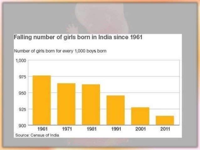 female foeticide ppt Notorious for female foeticide, haryana ranks a poor 31 among indian states and union territories on sex ratio with just 877 women per 1,000 men though no concrete. female foeticide ppt Notorious for female foeticide, haryana ranks a poor 31 among indian states and union territories on sex ratio with just 877 women per 1,000 men though no concrete.