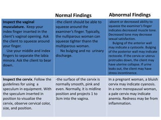 Normal Findings
Inspect the vaginal
musculature. Keep your
index finger inserted in the
client’s vaginal opening. Ask
the client to squeeze around
your finger.
Use your middle and index
fingers to separate the labia
minora. Ask the client to bear
down.
-the client should be able to
squeeze around the
examiner’s finger. Typically,
the nulliparous woman can
squeeze tighter thann the
multiparous woman.
No bulging and no urinary
discharge.
-absent or decreased ability to
squeeze the examiner’s finger
indicates decreased muscle tone.
Decreased tone may decrease
sexual satisfaction.
Bulging of the anterior wall
may indicate a cystocele. Bulging
of the posterior wall may indicate
rectocele. If the cervix or uterus
protrudes down, the client may
have uterine collapse. If urine
leaks out, the client may have
stress incontinence.
Inspect the cervix. Follow the
guidelines for using a
speculum in equipment. With
the speculum inserted in
position to visualize the
cervix, observe cervical color,
size, and position.
-the surface of the cervix is
normally smooth, pink and
even. Normally, it is midline
position and projects 1 to
3cm into the vagina.
In a pregnant woman, a bluish
cervix may indicate cyanosis.
In a non menopausal woman,
a pale cervix may indicate
anemia. Redness may be from
inflammation.
Abnormal Findings
 
