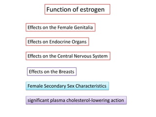 Effects on the Female Genitalia
Effects on Endocrine Organs
Effects on the Central Nervous System
Effects on the Breasts
Female Secondary Sex Characteristics
significant plasma cholesterol-lowering action
Function of estrogen
 