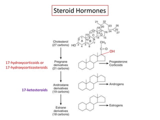 Steroid Hormones
17-ketosteroids
17-hydroxycorticoids or
17-hydroxycorticosteroids
OH
 