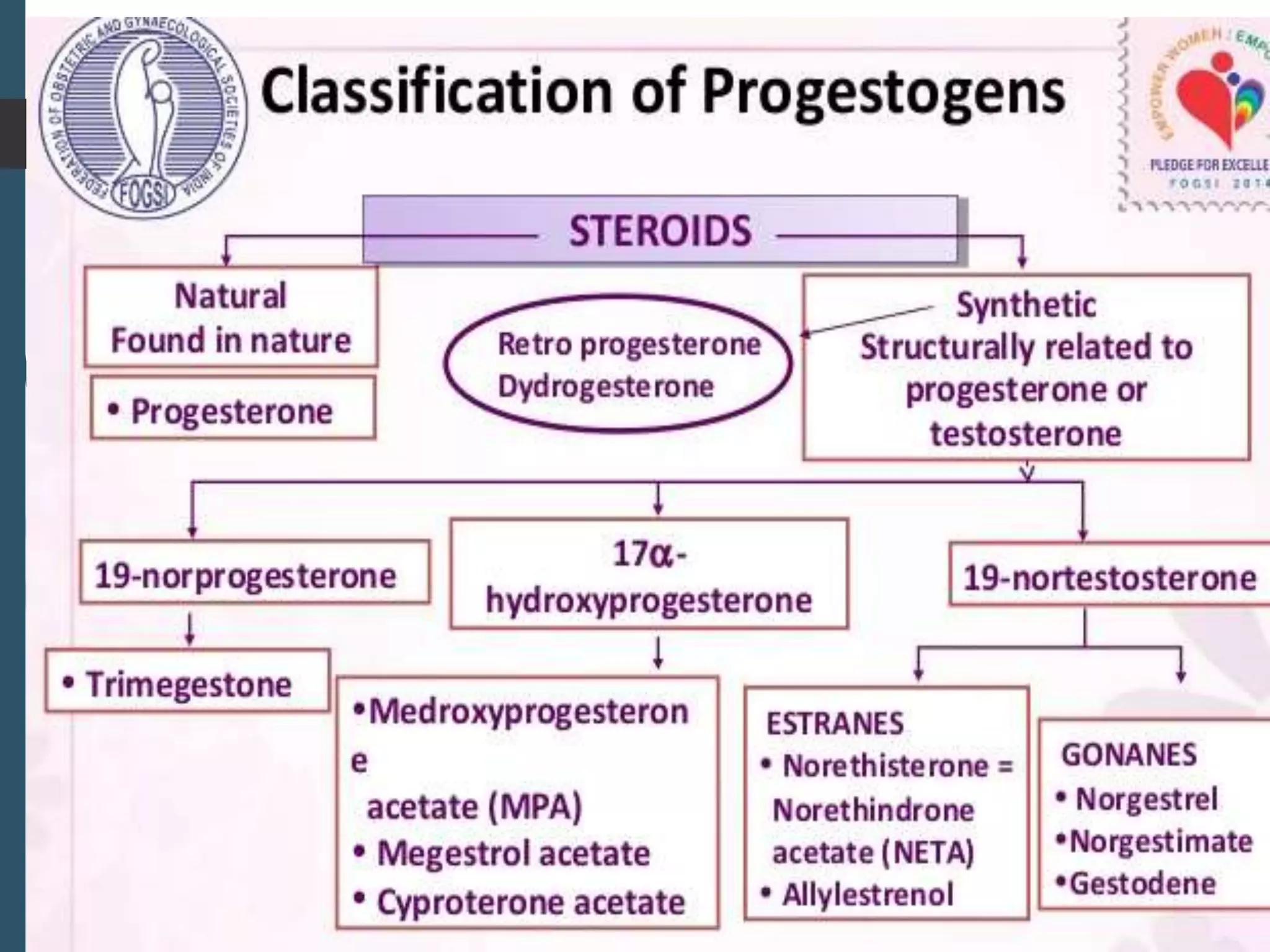Female hormones and contraception | PPTX