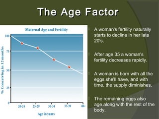 The Age Factor


A woman's fertility naturally
starts to decline in her late
20's.



After age 35 a woman's
fertility decreases rapidly.



A woman is born with all the
eggs she'll have, and with
time, the supply diminishes.



The remaining eggs also
age along with the rest of the
body.

 