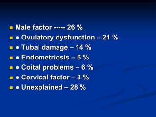  Male factor ----- 26 %
 ● Ovulatory dysfunction – 21 %
 ● Tubal damage – 14 %
 ● Endometriosis – 6 %
 ● Coital problems – 6 %
 ● Cervical factor – 3 %
 ● Unexplained – 28 %
 