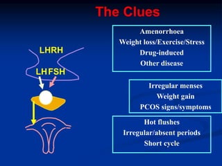 The Clues
Hot flushes
Irregular/absent periods
Short cycle
Amenorrhoea
Weight loss/Exercise/Stress
Drug-induced
Other disease
LHRH
FSHLH
Irregular menses
Weight gain
PCOS signs/symptoms
 