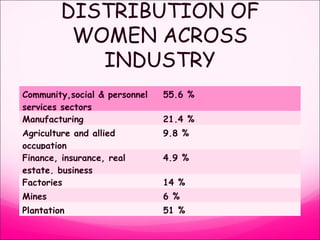 DISTRIBUTION OF
WOMEN ACROSS
INDUSTRY
Community,social & personnel
services sectors
55.6 %
Manufacturing 21.4 %
Agriculture and allied
occupation
9.8 %
Finance, insurance, real
estate, business
4.9 %
Factories 14 %
Mines 6 %
Plantation 51 %
 