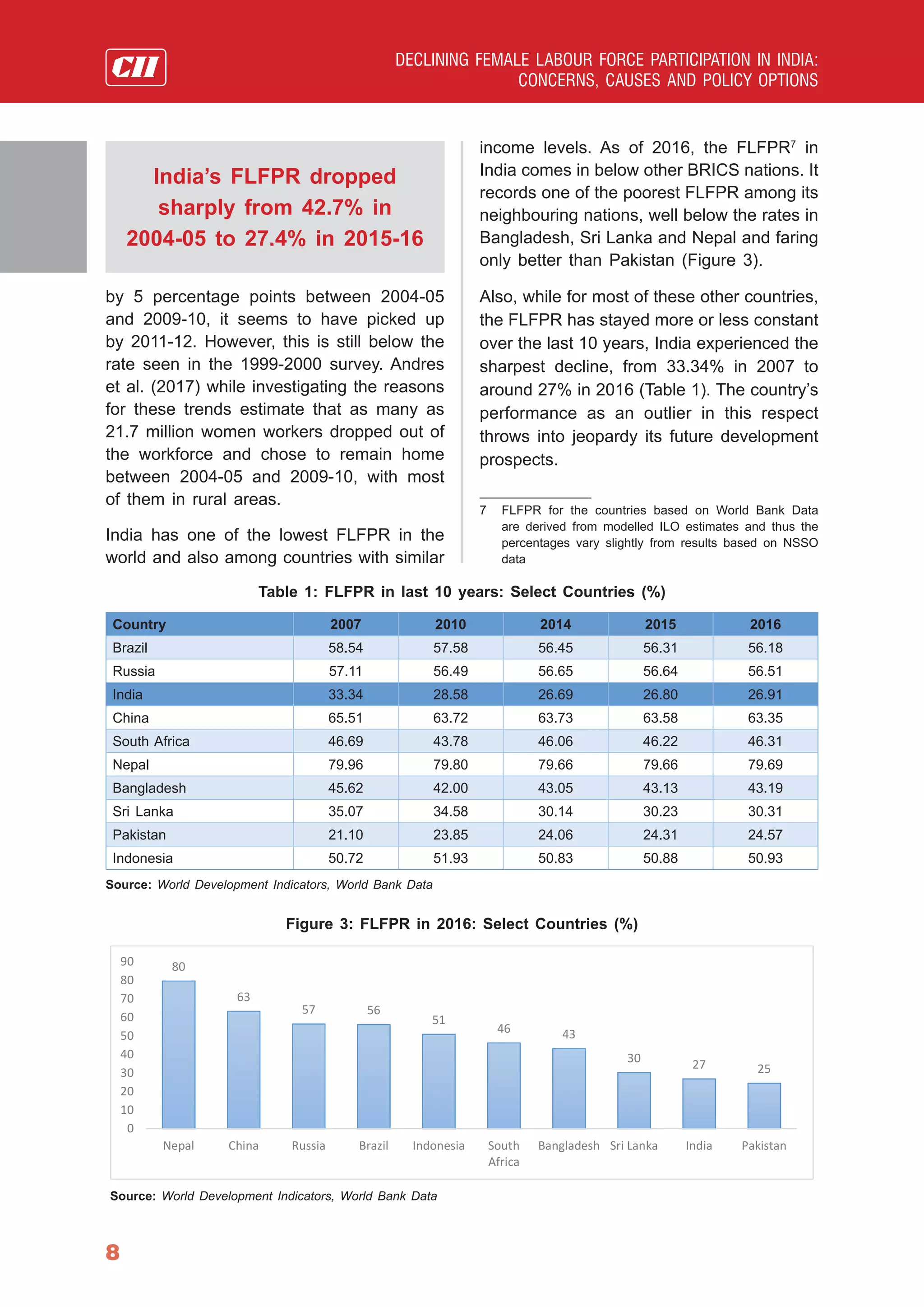 Declining Female Labour Force Participation in India: Concerns, Causes ...