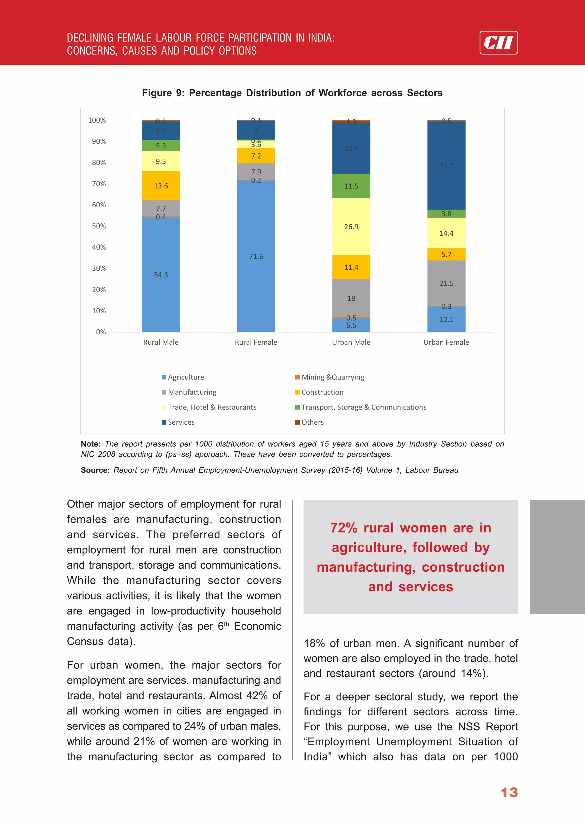 Declining Female Labour Force Participation in India: Concerns, Causes ...