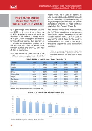 Declining Female Labour Force Participation in India: Concerns, Causes ...