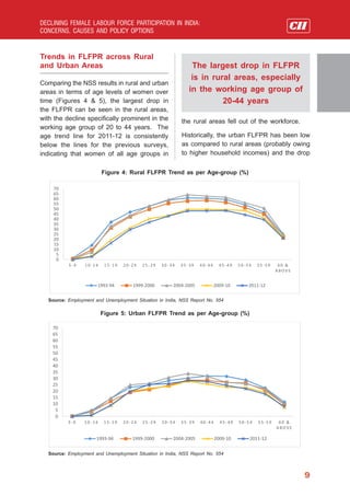 Declining Female Labour Force Participation in India: Concerns, Causes ...