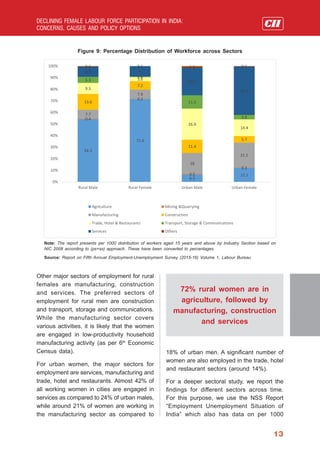 Declining Female Labour Force Participation in India: Concerns, Causes ...