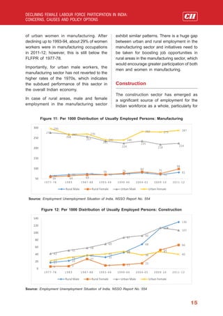 Declining Female Labour Force Participation in India: Concerns, Causes ...