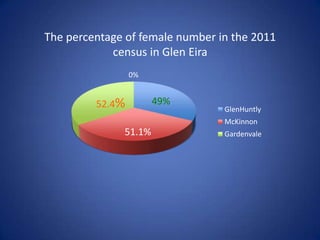 The percentage of female number in the 2011
census in Glen Eira
49%
51.1%
52.4%
0%
GlenHuntly
McKinnon
Gardenvale
 