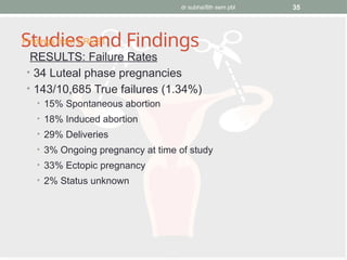 dr subha/8th sem pbl 35
Studies and Findings
RESULTS: Failure Rates
• 34 Luteal phase pregnancies
• 143/10,685 True failures (1.34%)
• 15% Spontaneous abortion
• 18% Induced abortion
• 29% Deliveries
• 3% Ongoing pregnancy at time of study
• 33% Ectopic pregnancy
• 2% Status unknown
Findings from CREST
 