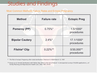 Studies and Findings
0/30,000**
procedures
0.22%**
Filshie®
Clip
17.1/1000*
procedures
2.4%*
Bipolar Cautery
1.5/1000*
procedures
0.75%*
Pomeroy (PP)
Ectopic Preg
Failure rate
Method
* The Risk of ectopic Pregnancy after tubal sterilization, Peterson H. NEJM March 13, 1997
** Kovacs et al. Female Sterilization with Filshie clips: What is the risk of failure? A retrospective survey of 30,000 applications. J. of
Family Planning and Reproductive Health Care. 2002: 28(1): 34-35
Most Common Methods Failure Rates and Ectopic Pregnancy
 