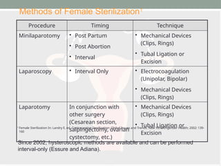 Procedure Timing Technique
Minilaparotomy • Post Partum
• Post Abortion
• Interval
• Mechanical Devices
(Clips, Rings)
• Tubal Ligation or
Excision
Laparoscopy • Interval Only • Electrocoagulation
(Unipolar, Bipolar)
• Mechanical Devices
(Clips, Rings)
Laparotomy In conjunction with
other surgery
(Cesarean section,
salpingectomy, ovarian
cystectomy, etc.)
• Mechanical Devices
(Clips, Rings)
• Tubal Ligation or
Excision
1
Female Sterilization In: Landry E, ed. Contraceptive Sterilization: Global Issues and Trends. New York: Engender Health; 2002: 139-
160
Methods of Female Sterilization1
Since 2002, hysteroscopic methods are available and can be performed
interval-only (Essure and Adiana).
 