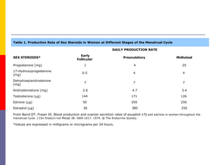 Table 1. Production Rate of Sex Steroids in Women at Different Stages of the Menstrual Cycle
DAILY PRODUCTION RATE
SEX STEROIDS*
Early
Follicular
Preovulatory Midluteal
Progesterone (mg) 1 4 25
17-Hydroxyprogesterone
(mg)
0.5 4 4
Dehydroepiandrosterone
(mg)
7 7 7
Androstenedione (mg) 2.6 4.7 3.4
Testosterone (µg) 144 171 126
Estrone (µg) 50 350 250
Estradiol (µg) 36 380 250
From Baird DT. Fraser IS. Blood production and ovarian secretion rates of esuadiol-17β and estrone in women throughout the
menstrual cycle. J Clin Endocri-nol Metab 38: l009-1017. 1974. @ The Endocrine Society.
*Values are expressed in milligrams or micrograms per 24 hours.
 