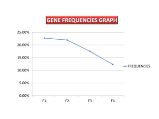 25.00% 
20.00% 
15.00% 
10.00% 
5.00% 
0.00% 
GENE FREQUENCIES GRAPH 
F1 F2 F3 F4 
FREQUENCIES 
 
