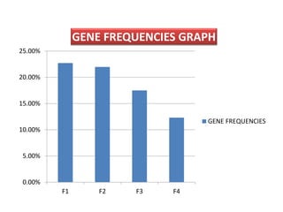 25.00% 
20.00% 
15.00% 
10.00% 
5.00% 
0.00% 
GENE FREQUENCIES GRAPH 
F1 F2 F3 F4 
GENE FREQUENCIES 
 