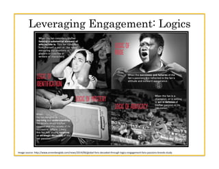 Leveraging Engagement: Logics
Image	
  source:	
  h.p://www.annenberglab.com/news/2014/06/global-­‐fans-­‐decoded-­‐throug...