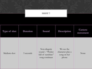 SHOT 7




                                                                   Camera
Type of shot   Duration        Sound           Description
                                                                  movement




                             Non-diegetic         We see the
                           sound – “Pocket     character play a
Medium shot    5 seconds                                            None
                           full of sunshine”     song on her
                            song continues         phone
 