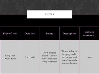 SHOT 9




                                                                    Camera
Type of shot   Duration        Sound            Description
                                                                   movement




                                               We see a shot of
                              Non-diegetic
                                               the spray, and in
 Long shot                  sound –”Pocket
               5 seconds                       the background        None
Out of focus               full of sunshine”
                                               out of focus the
                             song continues
                                               woman dancing
 