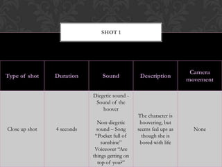 SHOT 1




                                                                    Camera
Type of shot    Duration        Sound            Description
                                                                   movement

                            Diegetic sound -
                             Sound of the
                                hoover
                                                The character is
                              Non-diegetic       hoovering, but
Close up shot   4 seconds     sound – Song      seems fed ups as     None
                             “Pocket full of      though she is
                                sunshine”        bored with life
                             Voiceover “Are
                            things getting on
                              top of you?”
 