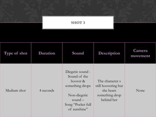 SHOT 3




                                                                      Camera
Type of shot   Duration        Sound             Description
                                                                     movement


                           Diegetic sound -
                             Sound of the
                              hoover &           The character s
                           something drops     still hoovering but
Medium shot    4 seconds                             she hears         None
                             Non-diegetic       something drop
                               sound –              behind her
                           Song “Pocket full
                             of sunshine”
 