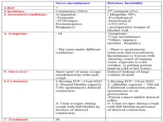 Female urinary incontinence | PPT