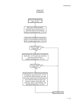 Introduction
1– 31
Chart 1.19
Composite Steel and Concrete Structures
Select an R value from Table 12.2-1 for
the appropriate composite system.
Go to Chart 1.23.
The system must be designed and detailed in
accordance with the AISC 341 Parts I and II,
ACI 318 excluding Ch. 22, and AISC 360.
 