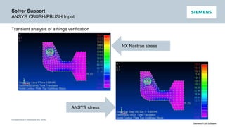 Unrestricted © Siemens AG 2016
Siemens PLM Software
Solver Support
ANSYS CBUSH/PBUSH Input
Transient analysis of a hinge verification
ANSYS stress
NX Nastran stress
 