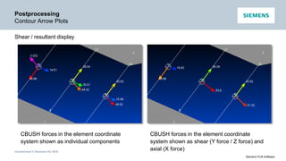 Unrestricted © Siemens AG 2016
Siemens PLM Software
Postprocessing
Contour Arrow Plots
Shear / resultant display
CBUSH forces in the element coordinate
system shown as individual components
CBUSH forces in the element coordinate
system shown as shear (Y force / Z force) and
axial (X force)
 
