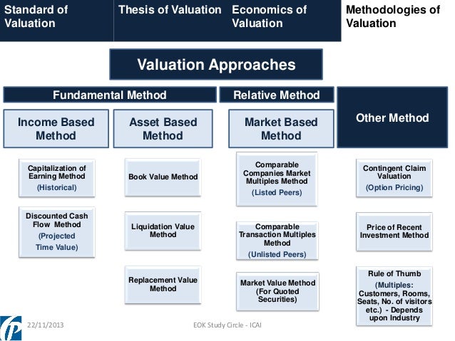 Fema Valuation Aspects Fdi Amp Odi And Registered Valuation
