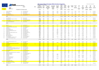 JSA League Table of European Office Furniture Companies                                                                                                              ©JSA Consultancy Services 2012
                                                                                                                 Updated to 31 October 2012                                                      Total        Total
                                                                                                                     Sales of          %      Year on Year       % of European   Total Sales   Company      Company       Profit   S/Holders    Number      Profit     Profit      Sales          Profit         Date
                                                                             Website                     Notes   Office Furniture    Market      Change           sales which     outside        Sales        Sales      Before     Funds         of          %          to         Per            Per             Of
                                                                                                                 Per latest Accts.   Share    Office furniture      is office     Europe       Per Latest   Prior Year    Tax                  Employees      to      S/Holders   Employee     Employee        Accounts
Market (€'bn)                                                                                                                                     Sales*           furniture                     Accts                                                     Turnover    Funds
    7.83                                            © Copyright 2011 JSA Consultancy Services                        Eur (m)           %             %                 %             %          Eur (m)      Eur (m)     Eur (m)    Eur (m)                   %          %        Eur(000)      Eur(000)


     1          Kinnarps Holding AB                                    SE    www.kinnarps.com                         481.91          6.2%        32.5 %             100%          10.0%        535.45       404.00      37.43       177         2,639      7.0 %      21.2 %       203            14          31-Aug-11
     2          Steelcase SA                                           US    www.steelcase.fr                         394.93          5.0%         7.3 %             100%          25.3%        528.50       492.50      32.21       573         2,512      6.1 %       5.6 %       210            13          31-Dec-11
     3          Vitra Holding AG                                       CH    www.vitra.com                            290.87          3.7%        62.2 %              73%          10.0%        442.73       273.03                  429          916                               483                        31-Dec-11
     4          Nowy Styl SP Z.O.O.                                    PL    www.nowystylgroup.com                    241.50          3.1%        19.7 %             100%                       241.50       201.73       4.20        53         5,500      1.7 %       8.0 %        44             1          31-Dec-11
     5          Groupe Clestra Hauserman                               FR    www.clestra.com                          213.75          2.7%        (3.2)%             100%                       213.75       220.76       1.76        27          495       0.8 %       6.4 %       432             4          31-Dec-08

                TOP 5                                                                                                1622.96         20.7%        21.7 %              95%                      1,961.94     1,592.01     75.59       1,259      12,062      3.9 %      6.0 %        163             0


     6          USM Holding AG                                         CH    www.usm.com                              196.17          2.5%        73.6 %             100%                       196.17       113.00                               480                               409                        31-Dec-11
     7          Koninklije Ahrend NV (group incl Techo)                NL    www.ahrend.nl                            190.30          2.4%         3.1 %             100%                       190.30       184.60       -6.00       81         1,131      (3.2)%     (7.4)%       168             -5         31-Dec-10
     8          Haworth Europe                                         US    www.haworth-europe.com                   187.28          2.4%        10.5 %             100%           2.1%        191.30       173.10                              1,241                              154                        31-Dec-11
     9          Lienhard Office Group AG (Lista; InterOffice;Denz)     CH    www.lienhard-office.com                  175.30          2.2%         3.4 %             100%                       175.30       169.50                               598                               293                           2011
     10         Sedus Stoll Aktiengesellschaft€                        DE    www.sedus.de                             157.29          2.0%         4.5 %              99%                       159.20       152.30       5.28        52          809       3.3 %      10.2 %       197             7          31-Dec-11

                TOP 10                                                                                               2529.31         32.3%        19.3 %              97%                      2,874.21     2,384.51     74.87       1,392      16,321      2.6 %      5.4 %        176             0


     11         Bene AG                                                AT    www.bene.com                             153.05          2.0%        13.0 %             100%          20.7%        193.00       170.80      10.00        40         1,321      5.2 %      24.8 %       146             8          31-Jan-12
     12         Konig + Neurath AG                                     DE    www.koenig-neurath.de        1, 2        143.80          1.8%         2.0 %             100%                       143.80       141.00       -1.99       30          980       (1.4)%     (6.7)%       147             -2            2012
     13         Scandinavian Business Seating AS (SBS)                 NO    www.sbseating.com                        137.15          1.8%        11.0 %             100%           2.0%        139.95       126.13      10.40       119          479       7.4 %       8.7 %       292            22          31-Dec-11
     14         Martela OY                                             FI    www.martela.fi                           130.70          1.7%        20.6 %             100%                       130.70       108.40       1.90        32          637       1.5 %       5.9 %       205             3          31-Dec-11
     15         EFG Holding AB                                         SE    www.efg.se                               125.86          1.6%        10.8 %             100%           1.6%        127.92       115.42       -5.11       21          518       (4.0)%     (24.9)%      247            -10         31-Dec-11
     16         Senator International Ltd                              UK    www.senator.co.uk                        121.09          1.5%         3.5 %             100%           5.0%        127.46       123.15       4.21        37          978       3.3 %      11.4 %       130             4          31-Dec-11
     17         Interstuhl Büromöbel GmbH & Co KG                      DE    www.interstuhl.de                        112.10          1.4%        15.7 %             100%           5.0%        118.00       102.00       3.06        62          650       2.6 %       4.9 %       182             5          31-Dec-11
     18         Majencia SA                                            FR    www.majencia.com                         108.51          1.4%        10.1 %              95%           0.2%        113.97       103.56       1.81        16          790       1.6 %      11.4 %       144             2          31-Dec-11
     19         Dauphin Office Interiors GmbH & Co KG                  DE    www.dauphin-group.com                    107.25          1.4%        14.4 %             100%          25.0%        143.00       125.00       4.80        33          768       3.4 %      14.7 %       186             6          31-Dec-11
     20         Topstar GmbH                                           DE    www.topstar.de                           96.90           1.2%         7.4 %             100%           5.0%        102.00        95.00      10.30        11          480       10.1 %     94.3 %       213            21          31-Dec-11
     21         Wilkhahn Group                                         DE    www.wilkhahn.com                         90.34           1.2%        14.4 %             100%           0.0%         90.76        79.32       1.47        24          589       1.6 %       6.2 %       154             3          31-Dec-11
     22         Bisley Office Equipment                                UK    www.bisley.com                           86.86           1.1%        10.9 %             100%                        86.86        78.32       -0.85       66          785       (1.0)%     (1.3)%       111             -1          31-Jul-11
     23         Herman Miller Ltd                                      UK    www.hermanmiller.com                     78.17           1.0%        10.2 %             100%          15.0%         91.97        83.45       -3.05       36          318       (3.3)%     (8.4)%       289            -10         31-May-11
     24         C + P Möbelsysteme GmbH & Co. KG                       DE    www.cpmoebel.de                          77.58           1.0%        13.7 %             100%                        77.58        68.25                               303                               256                        31-Jan-12
     25         European Office Log (EOL Group)                        FR    www.brevidex.fr                          73.37           0.9%        (5.4)%             100%           1.7%         74.64        78.88       -0.65       1           370       (0.9)%     (89.0)%      202             -2         31-Dec-11

                TOP 25                                                                                               4172.03         53.3%        15.5 %              98%                      4,635.81     3,983.19     111.19      1,918      26,287      2.4 %      5.8 %        176             0


     26         Assmann Büromöbel GmbH & Co. KG                        DE    www.assmann.de                           72.80           0.9%        20.0 %             100%                        72.80        60.67       3.38        13          271       4.6 %      25.9 %       269            12          31-Dec-11
     27         Unifor spa                                             IT    www.unifor.it                            72.00           0.9%        41.5 %             100%         15.00%         84.70        59.87       1.75        35          252       2.1 %       5.0 %       336             7          31-Dec-10
     28         Palmberg Büroeinrichtungen & Service GmbH€             CH    www.giroflex.com              5          71.00           0.9%        15.5 %             100%                        71.00        61.47       1.67        13          420       2.4 %      12.4 %       169             4          31-Dec-11
     29         Sokoa Group                                            FR    www.sokoa.com                 4          69.89           0.9%        (2.5)%             100%                        69.89        71.66       2.37        27          334       3.4 %       8.7 %       209             7          31-Dec-10
     30         Isku Interior OY                                       FI    www.isku.com                             69.00           0.9%        31.4 %             100%                        69.00        52.51       1.51        5           132       2.2 %      33.4 %       523            11          31-Dec-11
     31         Estel spa                                              IT    www.estel.com                            67.75           0.9%        (17.3)%             85%          7.50%         71.30        86.17       -4.39       23          485       (5.1)%     (18.8)%      178             -9         31-Dec-11
     32         Giroflex Holding AG                                    CH    www.giroflex.com                         65.21           0.8%        (0.1)%             100%          5.00%         68.64        68.71                               350                               196                        31-Dec-11
     33         VS Vereinigte Spezialmöbelfabriken GmbH & Co. KG       DE    www.vs-moebel.de                         58.62           0.7%         0.2 %              43%          7.00%        146.58       146.31       5.01        23          998       3.4 %      21.6 %       147             5          31-Dec-11
     34         Ergodata Group (Ergodata; Witzig; Büro Schoch)         CH    www.ergodata.ch                          58.00           0.7%        (3.3)%             100%          0.00%         58.00        60.00                               250                               232                        31-Dec-11
     35         Gispen International BV                                NL    www.gispen.com                           54.19           0.7%         6.9 %              92%          5.00%         62.00        58.00       1.00        32          320       1.6 %       3.1 %       194             3          30-Jun-11
     36         Dynamobel SA                                           ES    www.dynamobel.com                        53.17           0.7%        (3.9)%             100%                        53.17        55.32      -16.55       14          439      (31.1)%    (118.0)%      121            -38         28-Feb-11
     37         Frezza SPA                                             IT    www.frezza.com/                          52.66           0.7%        (19.8)%            100%                        52.66        65.63       -2.88       19          277       (5.5)%     (15.0)%      190            -10         31-Dec-10
     38         Methis-Divisione arredamento ufficio, Coopsette scrl   IT    www.methis.com                           52.01           0.7%        (7.2)%              11%                       472.83       509.66       4.05       310         1,021      0.9 %       1.3 %       463             4          31-Dec-10
     39         Koleksiyon Mobilya AS                                  TR    www.koleksiyonholding.com                51.98           0.7%         9.6 %              80%                        64.98        59.31       2.19        11          626       3.4 %      20.6 %       104             3          31-Dec-11
     40         Girsberger Holding AG                                  CH    www.girsberger.com                       49.84           0.6%        (4.5)%              80%          5.00%         65.58        68.71                   2           350                               187                        31-Dec-11
     41         Faram spa                                              IT    www.faram.com                            49.66           0.6%        (11.7)%            100%          5.00%         52.27        59.22       -7.62       8           342      (14.6)%     (92.1)%      153            -22         31-Dec-10
     42         Duba B8 AS                                             DK    www.b8.com                               49.29           0.6%        65.4 %             100%                        49.29        29.80       4.36        8           133       8.8 %      56.4 %       371            33          31-Dec-11
     43         Ceha Buro Mobilyalari Ltd                              TK    www.cehaeurope.com                       47.52           0.6%        22.9 %             100%         12.00%         54.00        43.95       3.10        9           890       5.7 %      35.0 %        61             3          31-Dec-11
     44         Forster Metallbau GmbH                                 AT    www.forster.at                           46.73           0.6%         3.0 %             100%                        46.73        45.35       0.94        19          262       2.0 %       4.8 %       178             4          30-Apr-11
     45         Bruynzeel Group                                        NL    www.bruynzeel.org                        44.97           0.6%         3.3 %              75%          5.00%         63.12        61.11                               216                               292                        29-Feb-12
     46         Profim Sp.zoo                                          PL    www.profim.pl                            42.59           0.5%         2.4 %              80%                        53.23        51.99       4.43        21         1,160      8.3 %      20.7 %        46             4          31-Dec-10
     47         Hali Büromöbel GmbH                                    AT    www.hali.at                              40.47           0.5%        (0.6)%             100%                        40.47        40.72       0.34        2           350       0.8 %      16.7 %       116             1          31-Mar-11
     48         Actiu Berbegal y Formas SA                             ES    www.actiu.es                             40.45           0.5%        (16.1)%            100%         29.30%         48.01        57.22       5.51        64          148       9.6 %       8.6 %       387            37          31-Dec-11
     49         Fritz Schäfer Gmbh- SSI Schäfer                        DE    www.ssi-schaefer.de                      39.80           0.5%                           100%                        39.80                                           1,490                               27
     50         Edsbyverken AB                                         SE    www.edsbyn.com                           39.67           0.5%        24.4 %             100%                        39.67        31.89       1.38        7           235       3.5 %      21.0 %       169             6          31-Dec-10


                TOP 50                                                                                               5531.29         70.6%        12.4 %              96%                      6,605.51     5,888.44     122.73      2,585      38,038      1.9 %      4.7 %         0              0
 