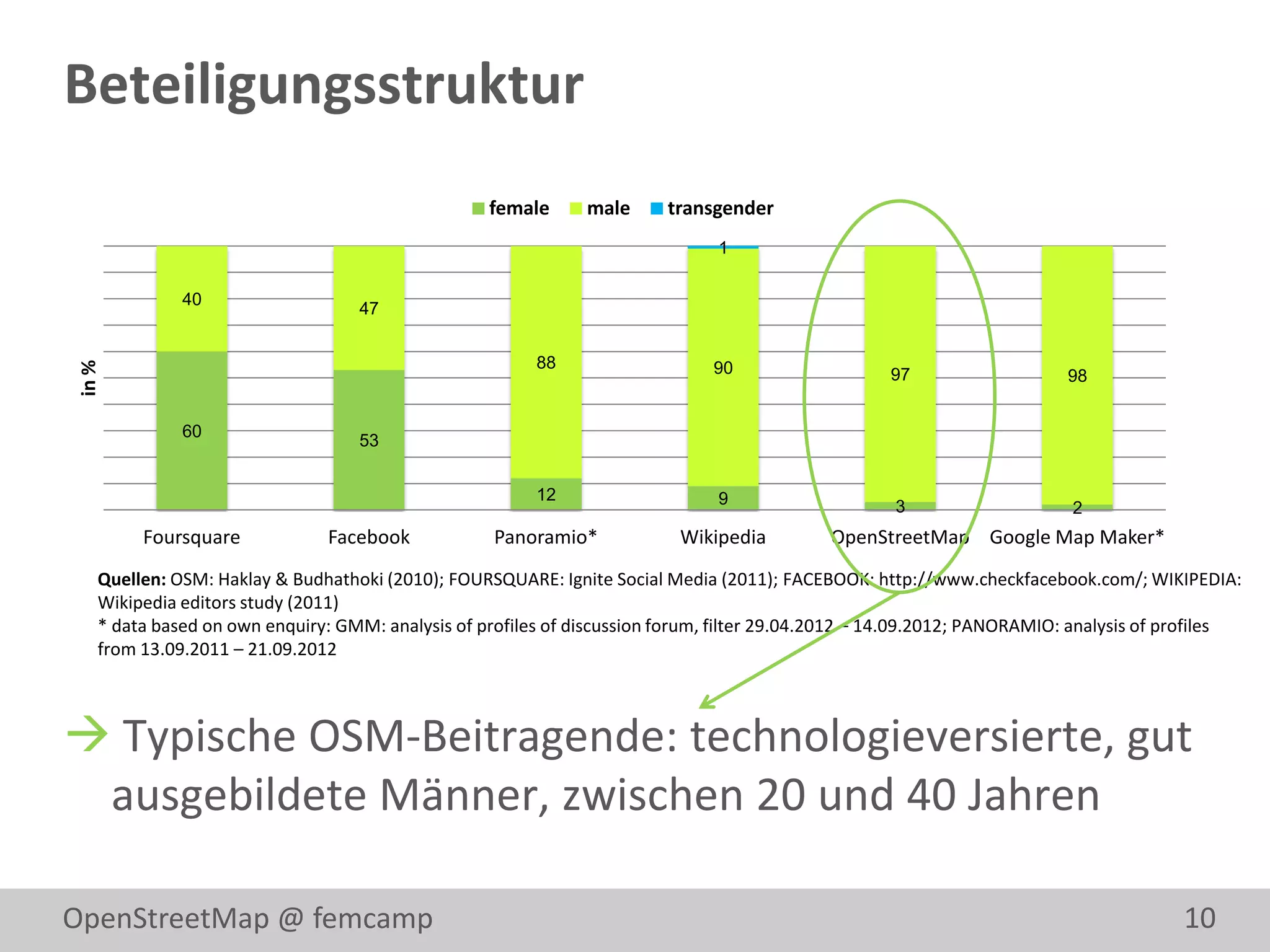 Beteiligungsstruktur
                                                   female      male      transgender
                                                                               1

              40
                                   47


                                                         88
 in %




                                                                              90                    97                   98


              60
                                   53


                                                         12                    9                    3                     2
         Foursquare            Facebook             Panoramio*            Wikipedia          OpenStreetMap Google Map Maker*
    Quellen: OSM: Haklay & Budhathoki (2010); FOURSQUARE: Ignite Social Media (2011); FACEBOOK: http://www.checkfacebook.com/; WIKIPEDIA:
    Wikipedia editors study (2011)
    * data based on own enquiry: GMM: analysis of profiles of discussion forum, filter 29.04.2012 – 14.09.2012; PANORAMIO: analysis of profiles
    from 13.09.2011 – 21.09.2012



 Typische OSM-Beitragende: technologieversierte, gut
 ausgebildete Männer, zwischen 20 und 40 Jahren

OpenStreetMap @ femcamp                                                                                                                10
 