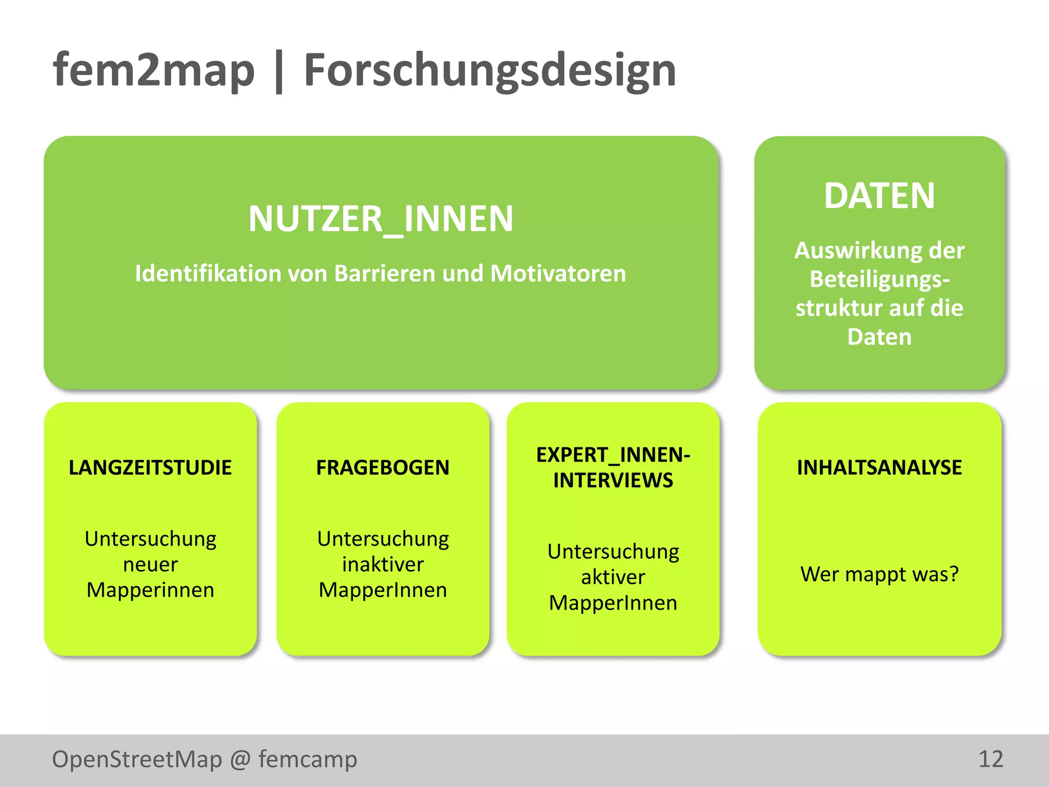 fem2map | Forschungsdesign

                                                           DATEN
                  NUTZER_INNEN
                                                         Auswirkung der
      Identifikation von Barrieren und Motivatoren        Beteiligungs-
                                                         struktur auf die
                                                              Daten



                                         EXPERT_INNEN-
 LANGZEITSTUDIE       FRAGEBOGEN                         INHALTSANALYSE
                                          INTERVIEWS

  Untersuchung        Untersuchung
                                          Untersuchung
     neuer              inaktiver                        Wer mappt was?
                                             aktiver
  Mapperinnen         MapperInnen
                                          MapperInnen




OpenStreetMap @ femcamp                                                     12
 