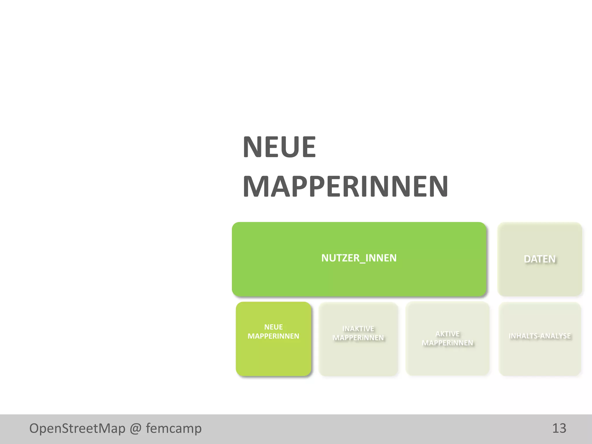 NEUE
                          MAPPERINNEN
                                        NUTZER_INNEN                    DATEN




                             NEUE          INAKTIVE
                          MAPPERINNEN    MAPPERiNNEN     AKTIVE      INHALTS-ANALYSE
                                                       MAPPERiNNEN




OpenStreetMap @ femcamp                                                        13
 