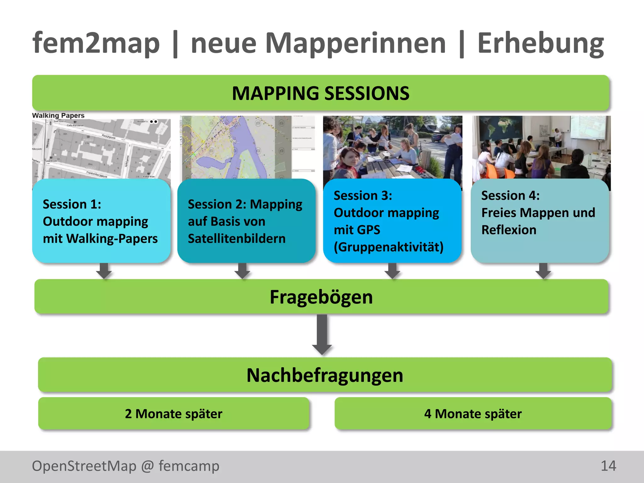 fem2map | neue Mapperinnen | Erhebung
                               MAPPING SESSIONS



                                           Session 3:            Session 4:
 Session 1:           Session 2: Mapping
                                           Outdoor mapping       Freies Mappen und
 Outdoor mapping      auf Basis von
                                           mit GPS               Reflexion
 mit Walking-Papers   Satellitenbildern
                                           (Gruppenaktivität)


                                  Fragebögen


                                Nachbefragungen
             2 Monate später                             4 Monate später


OpenStreetMap @ femcamp                                                              14
 
