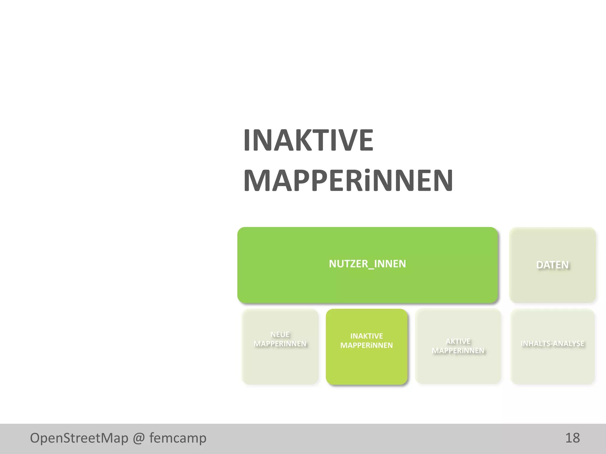 INAKTIVE
                          MAPPERiNNEN

                                        NUTZER_INNEN                    DATEN




                             NEUE          INAKTIVE
                          MAPPERINNEN    MAPPERiNNEN     AKTIVE      INHALTS-ANALYSE
                                                       MAPPERiNNEN




OpenStreetMap @ femcamp                                                        18
 