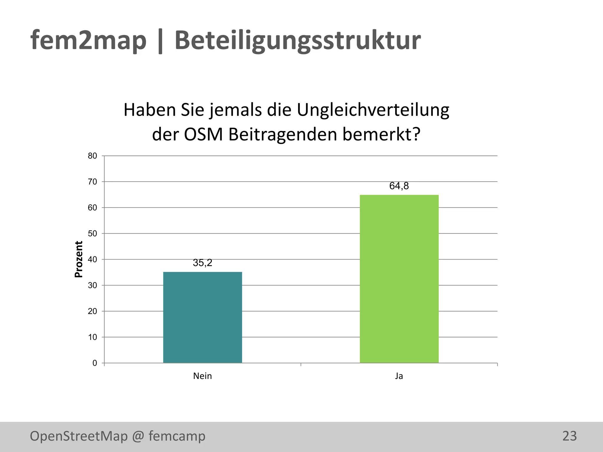 fem2map | Beteiligungsstruktur

                    Haben Sie jemals die Ungleichverteilung
                       der OSM Beitragenden bemerkt?
               80


               70
                                                   64,8

               60


               50
     Prozent




               40           35,2

               30


               20


               10


               0
                            Nein                    Ja




OpenStreetMap @ femcamp                                       23
 